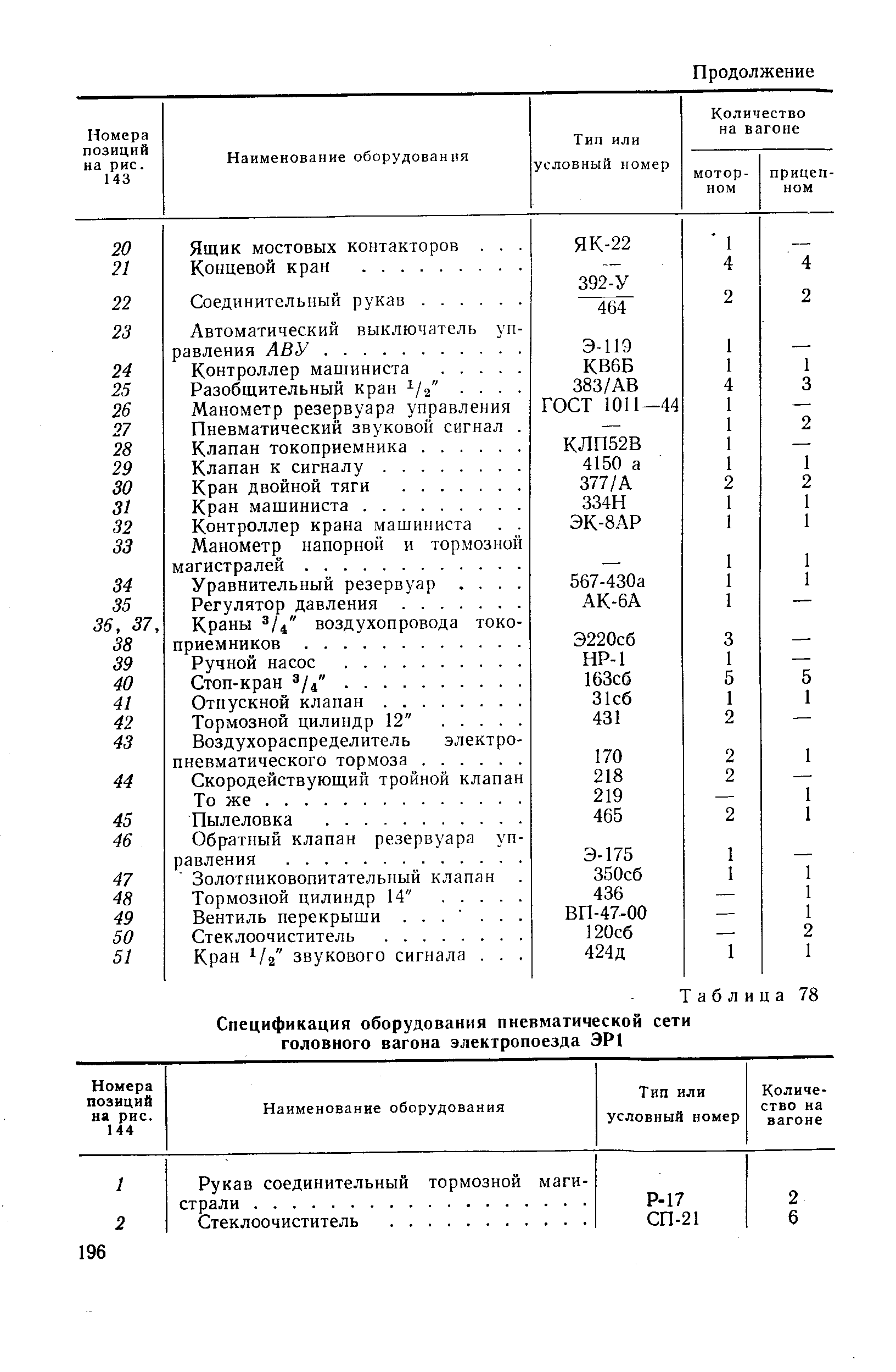 Таблица 78 Спецификация оборудования пневматической сети <a href="/info/761094">головного вагона</a> электропоезда ЭР 
