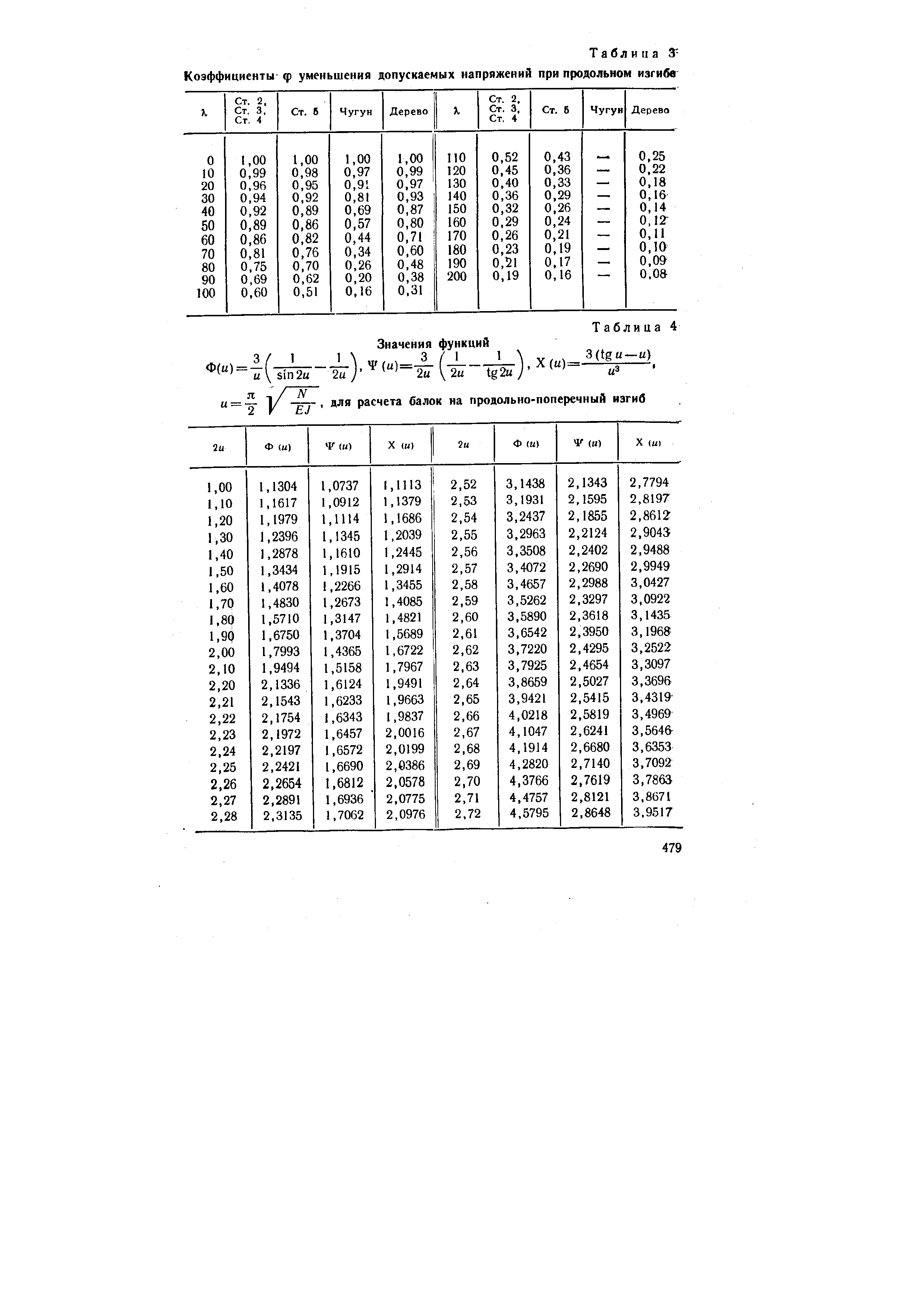 Коэффициент снижения допускаемого напряжения таблица