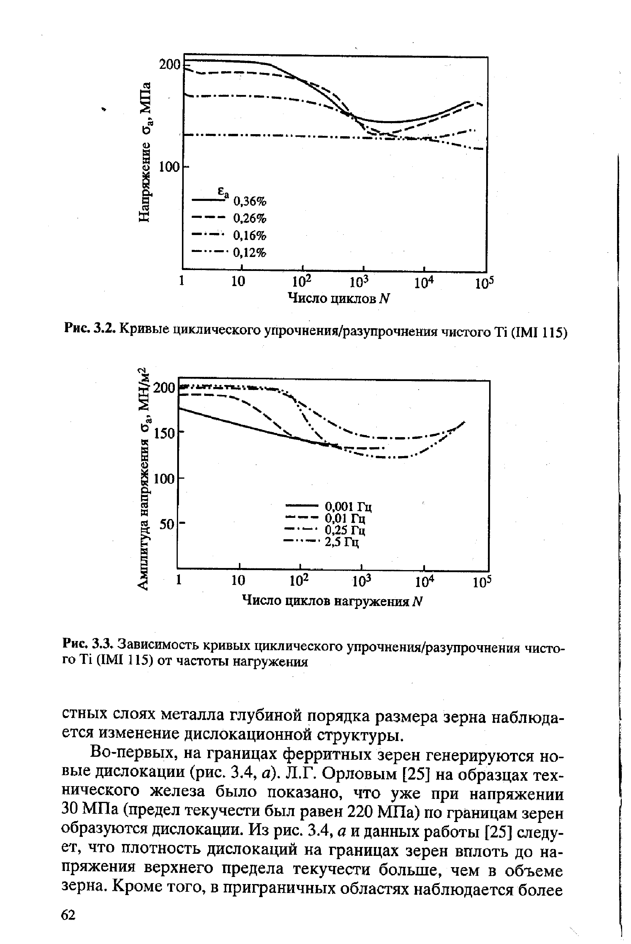Рис. 3.2. Кривые циклического упрочнения/разупрочнения чистого (1М1115)
