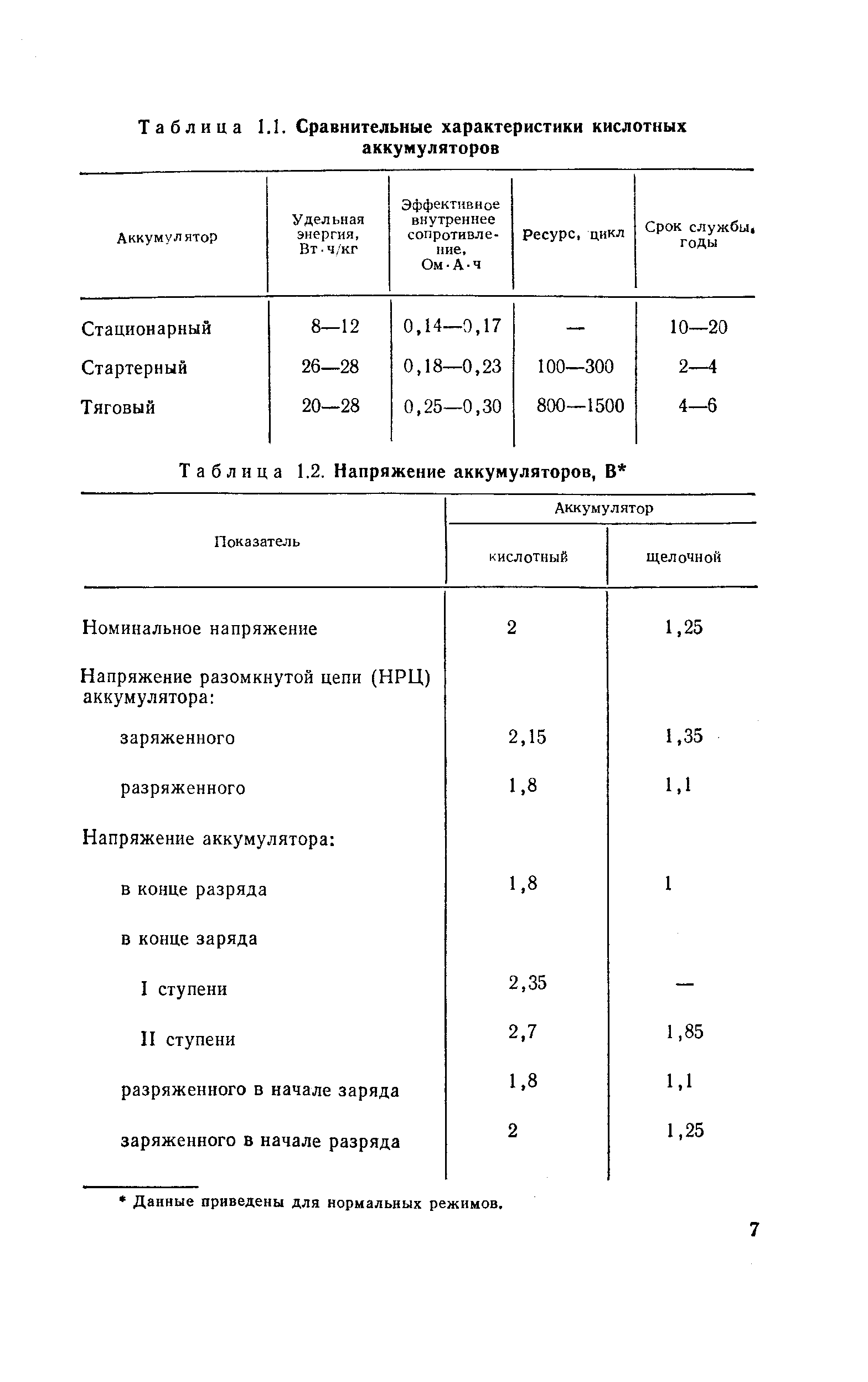 Таблица 1.1. Сравнительные характеристики кислотных аккумуляторов
