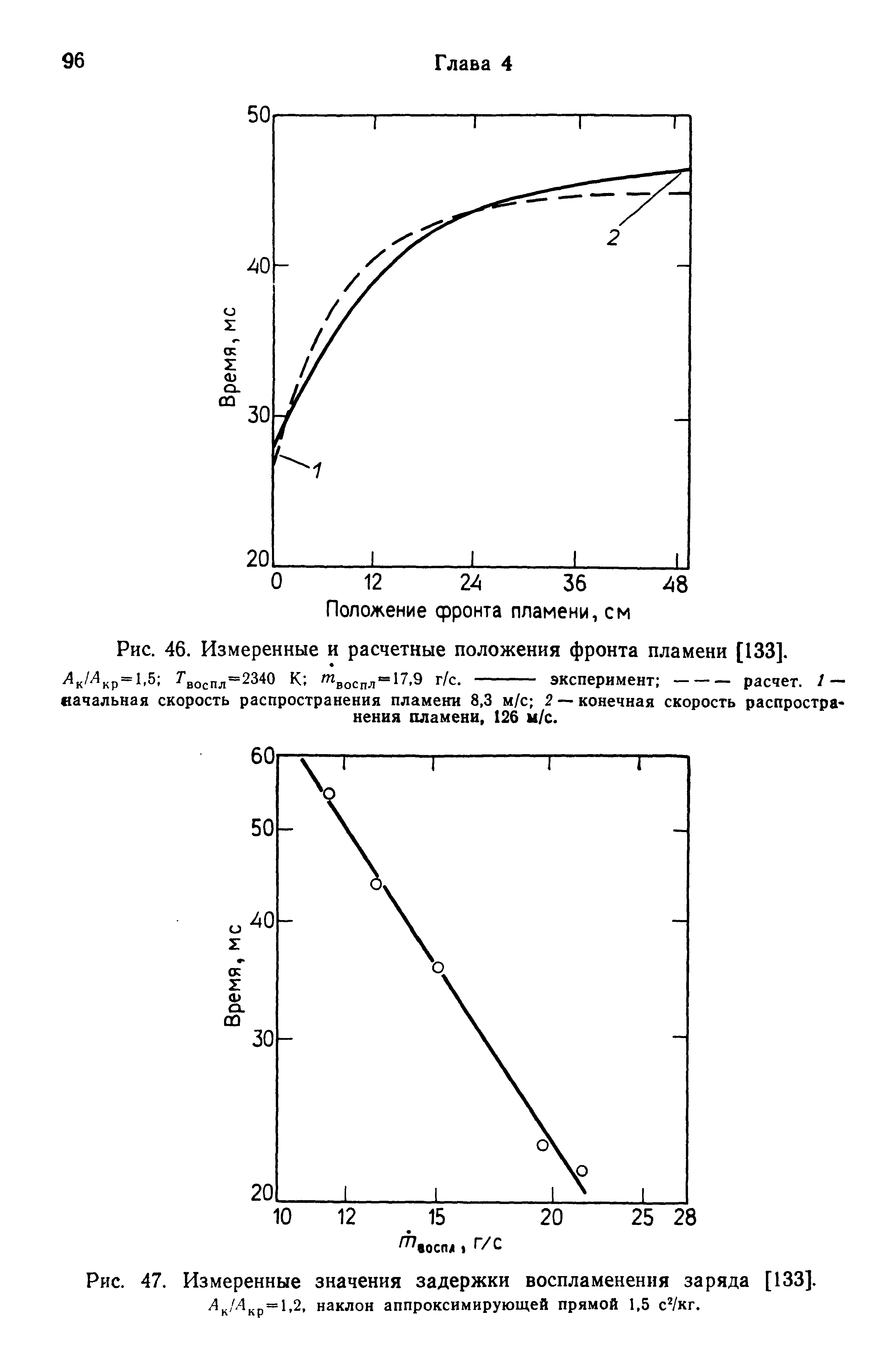 Рис. 47. Измеренные значения задержки воспламенения заряда [133].
