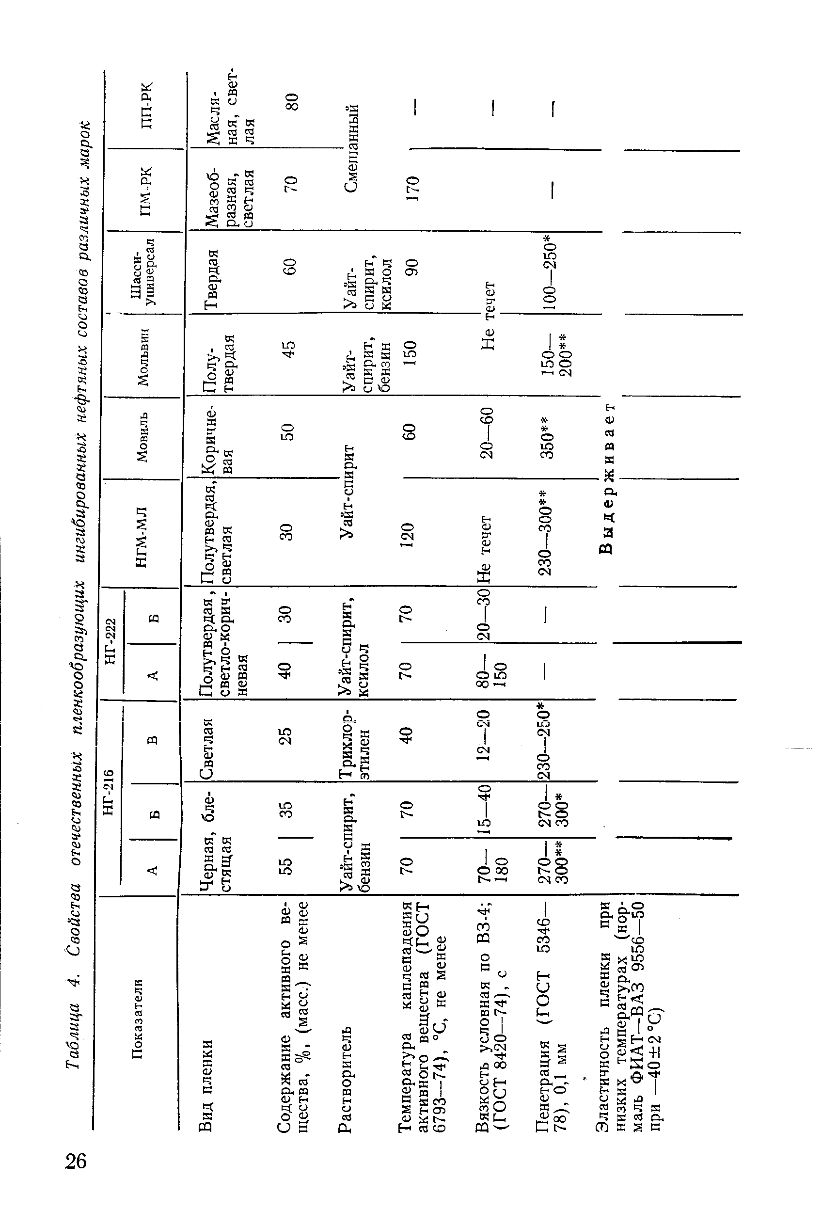 Таблица 4. Свойства отечественных пленкообразующих ингибированных нефтяных составов разлитых марок
