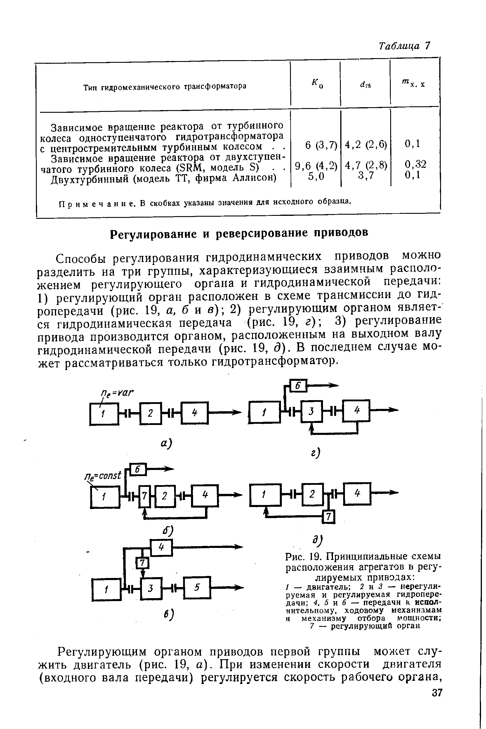 Способы регулирования гидродинамических приводов можно разделить на три группы, характеризующиеся взаимным расположением регулирующего органа и гидродинамической передачи 1) регулирующий орган расположен в схеме трансмиссии до гидропередачи (рис. 19, а, б и в) 2) регулирующим органом является гидродинамическая передача (рис. 19, г) 3) регулирование привода производится органом, расположенным на выходном валу гидродинамической передачи (рис. 19, ). В последнем случае может рассматриваться только гидротрансформатор.

