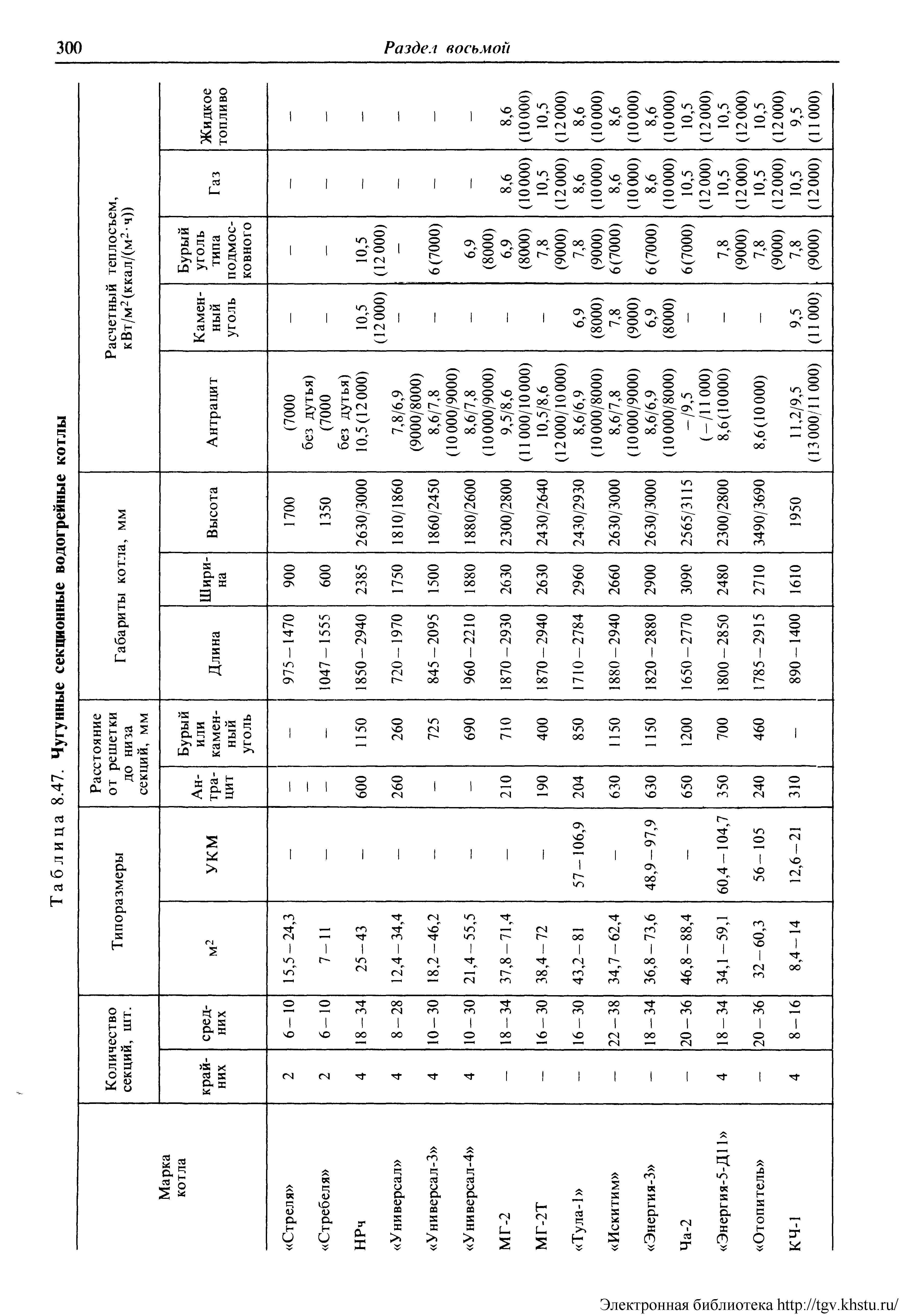Таблица 8.47. Чугунные секционные водогрейные котлы
