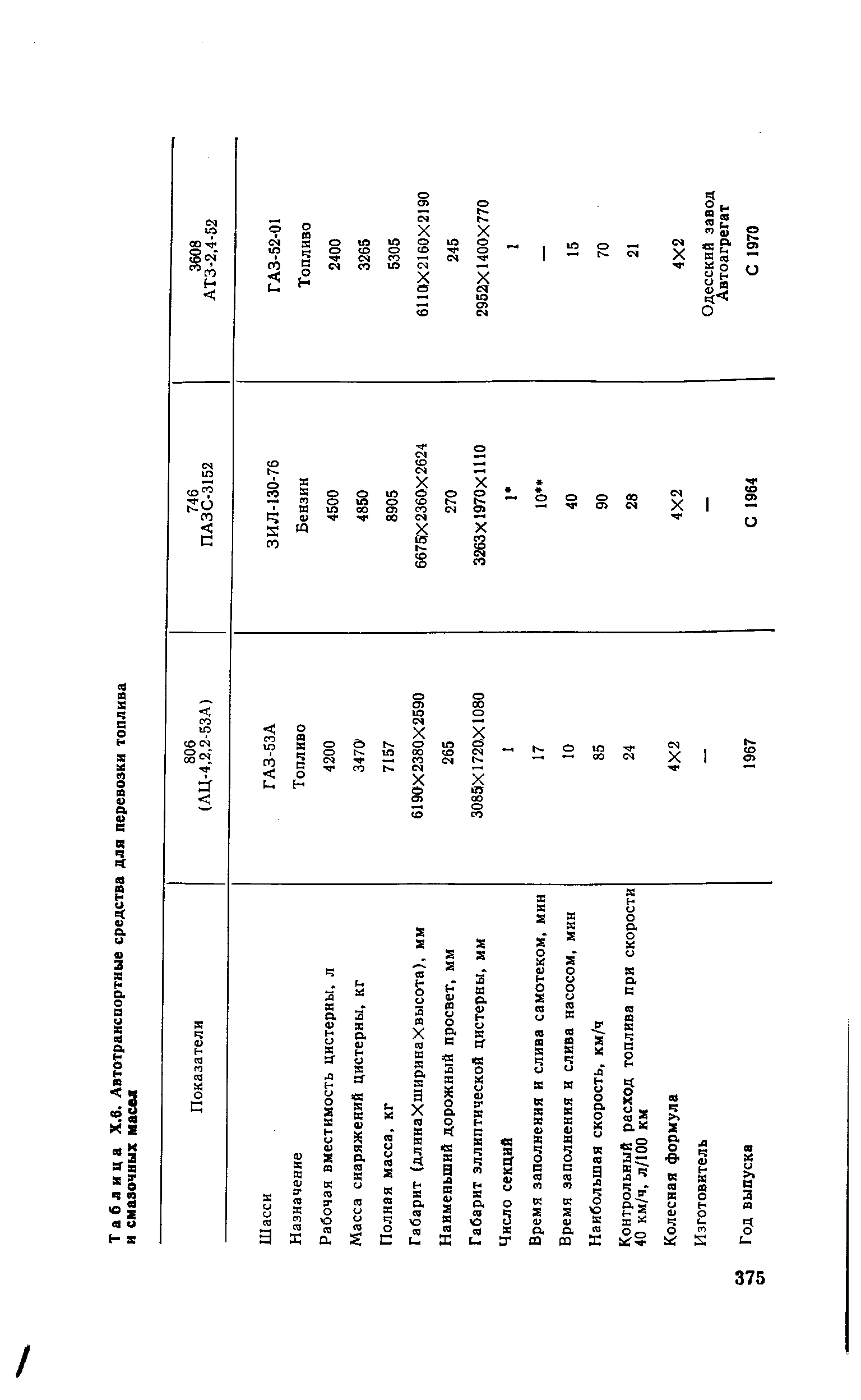Таблица Х.6. Автотранспортные средства для перевозки топлива и смазочных масел
