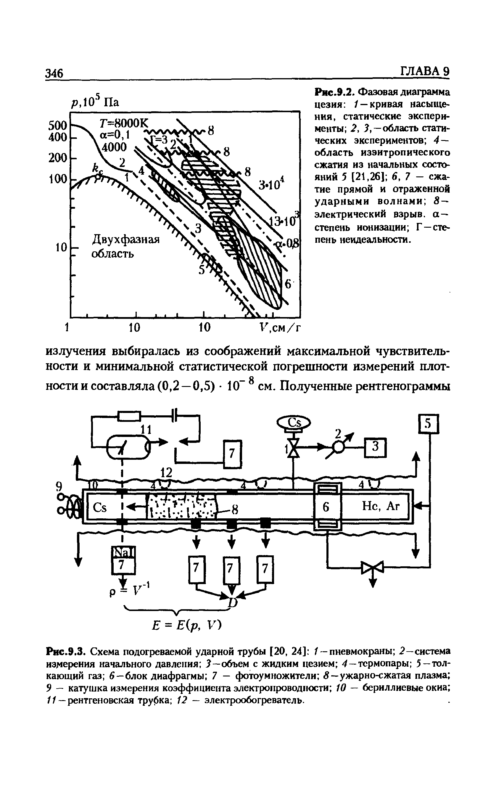 Фазовая диаграмма цезия / — кривая насыщения, статические эксперименты 2, 3,—область статических экспериментов 4 область изэнтропического сжатия из начальных состояний 5 [21,261 6, 7 — сжатие прямой и отраженной ударными волнами 8 электрический взрыв, а— степень ионизации Г —степень неидеальности.
