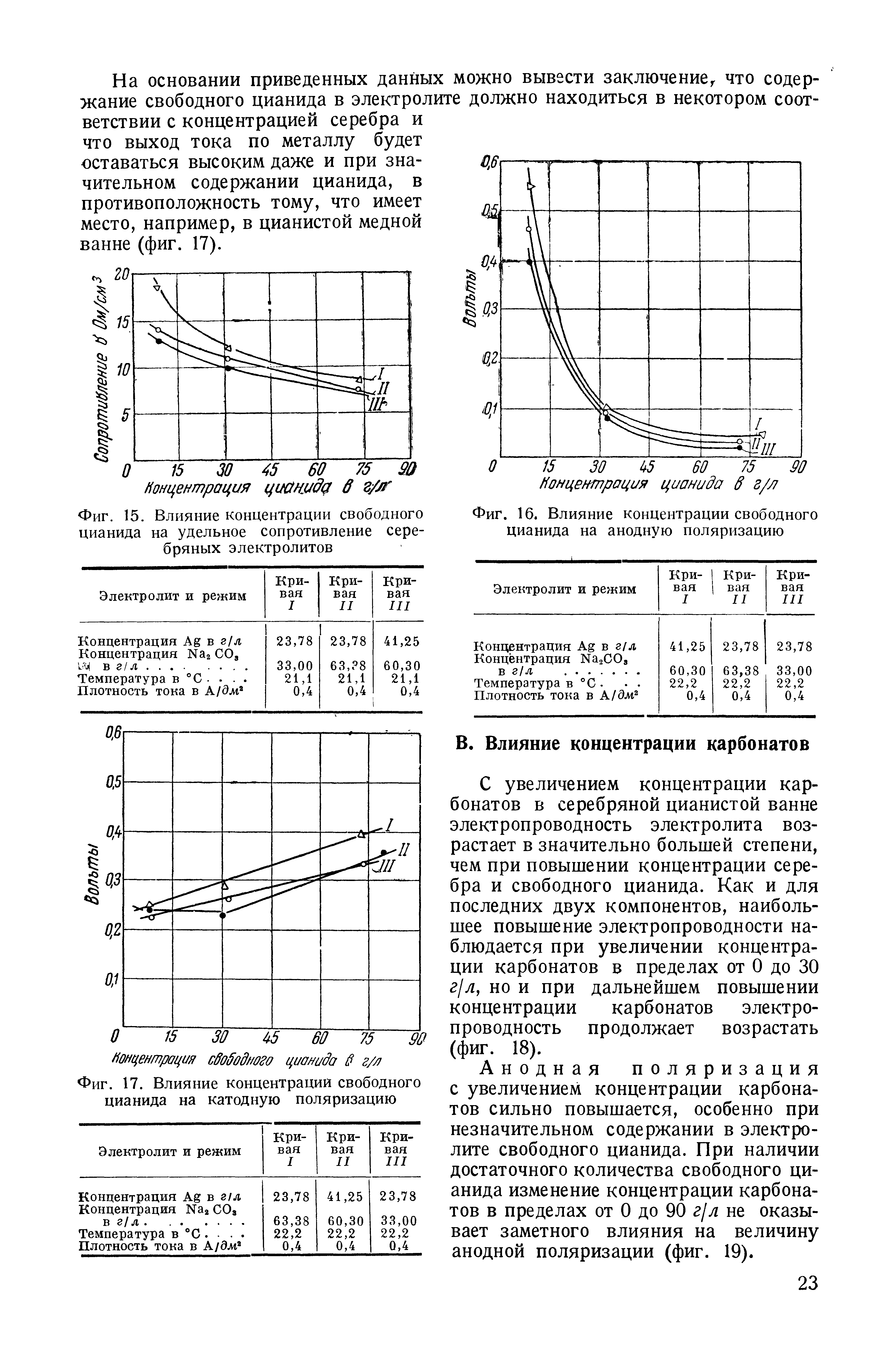 С увеличением концентрации карбонатов в серебряной цианистой ванне электропроводность электролита возрастает в значительно большей степени, чем при повышении концентрации серебра и свободного цианида. Как и для последних двух компонентов, наибольшее повышение электропроводности наблюдается при увеличении концентрации карбонатов в пределах от О до 30 г/л, но и при дальнейшем повышении концентрации карбонатов электропроводность продолжает возрастать (фиг. 18).
