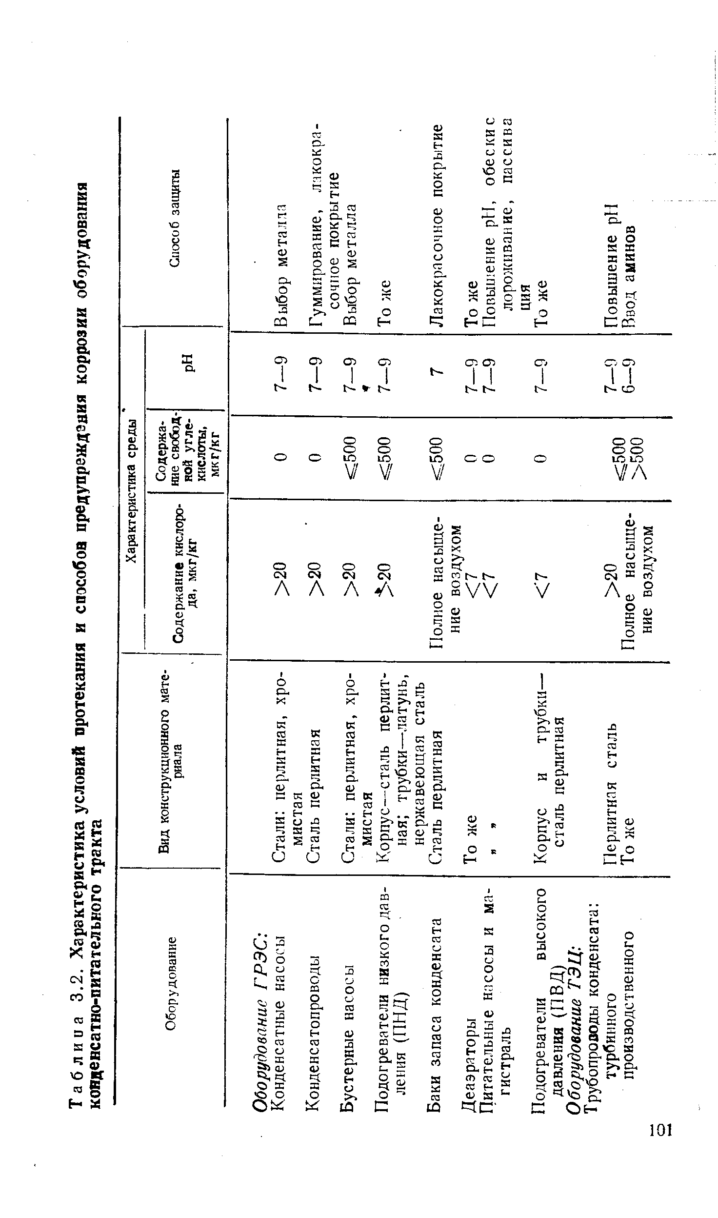 Таблица 3.2. Характеристика условий протекания и способов предупреждзния коррозии оборудования конденсатно-питательного тракта
