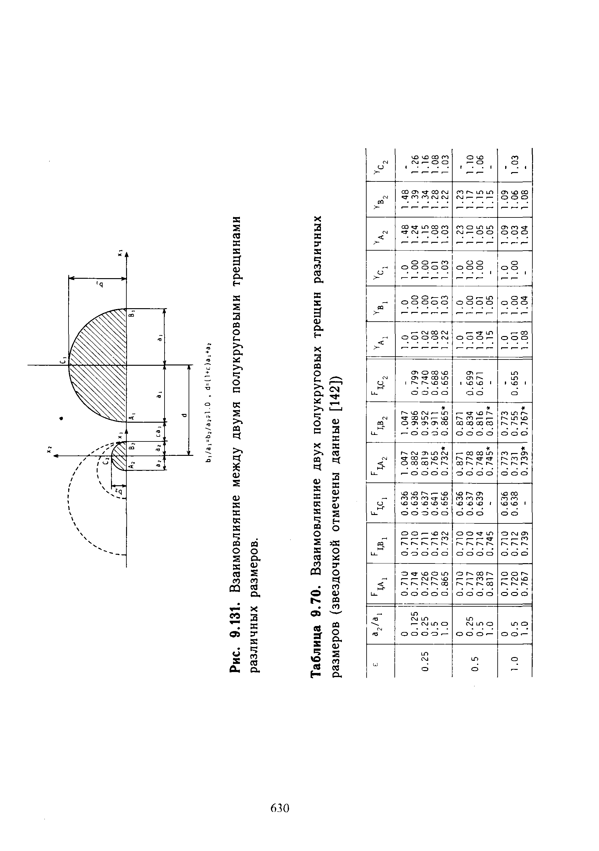 Таблица 9.70. Взаимовлияние двух полукруговых трещин различных размеров (звездочкой отмечены данные [142])
