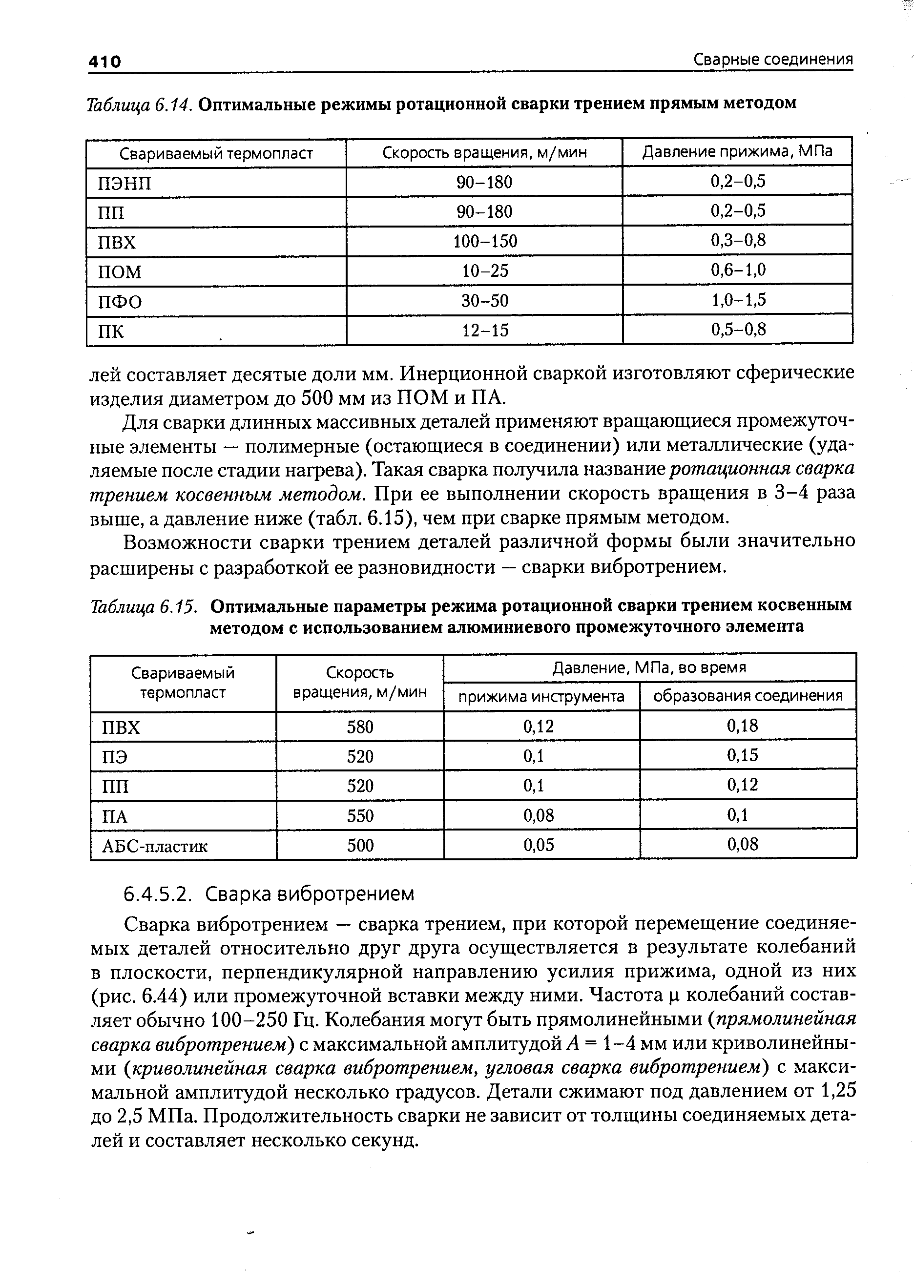 Возможности сварки трением деталей различной формы были значительно расширены с разработкой ее разновидности — сварки вибротрением.
