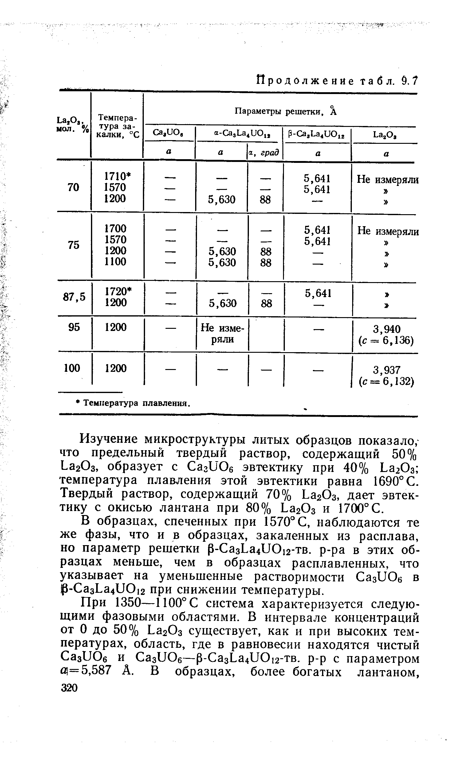 Изучение микроструктуры литых образцов показало, что предельный твердый раствор, содержащий 50% ЬагОз, образует с СагиОе эвтектику при 40% Ьа Оз температура плавления этой эвтектики равна 1690° С. Твердый раствор, содержащий 70% ЬагОз, дает эвтектику с окисью лантана при 80% ЬагОз и 1700° С.
