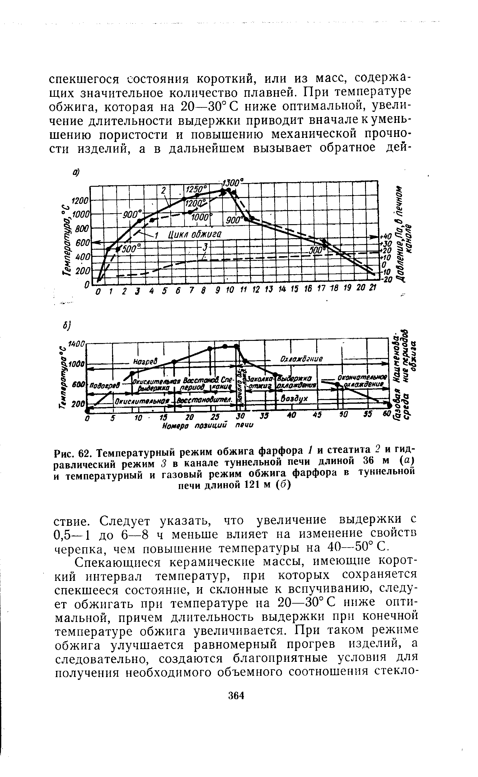 Схема обжига фарфора