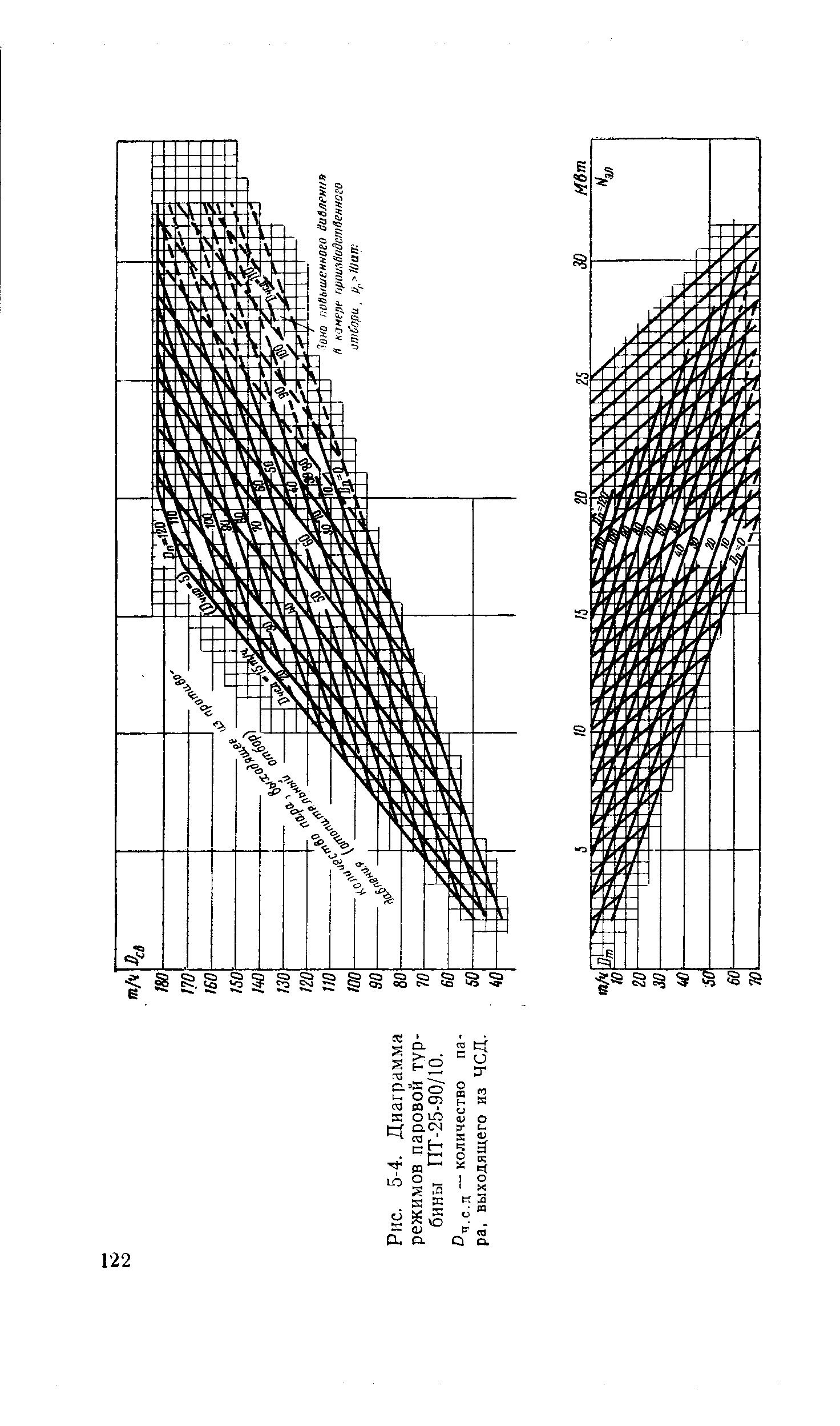 Рис. 5-4. Диаграмма режимов паровой турбины ПТ-25-90/10.
