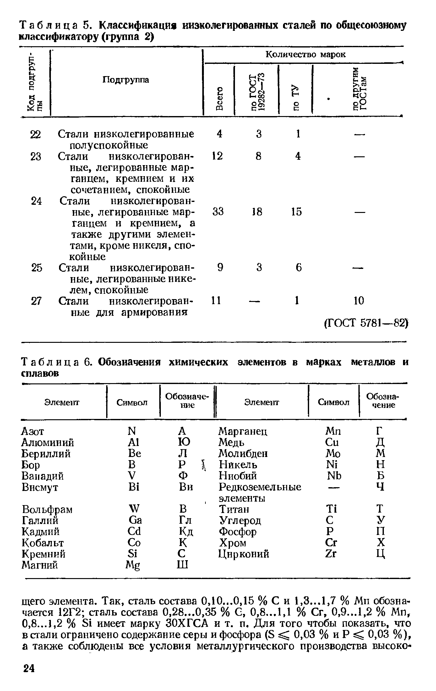 Таблица 6. Обозначения химических элементов в марках металлов и сплавов