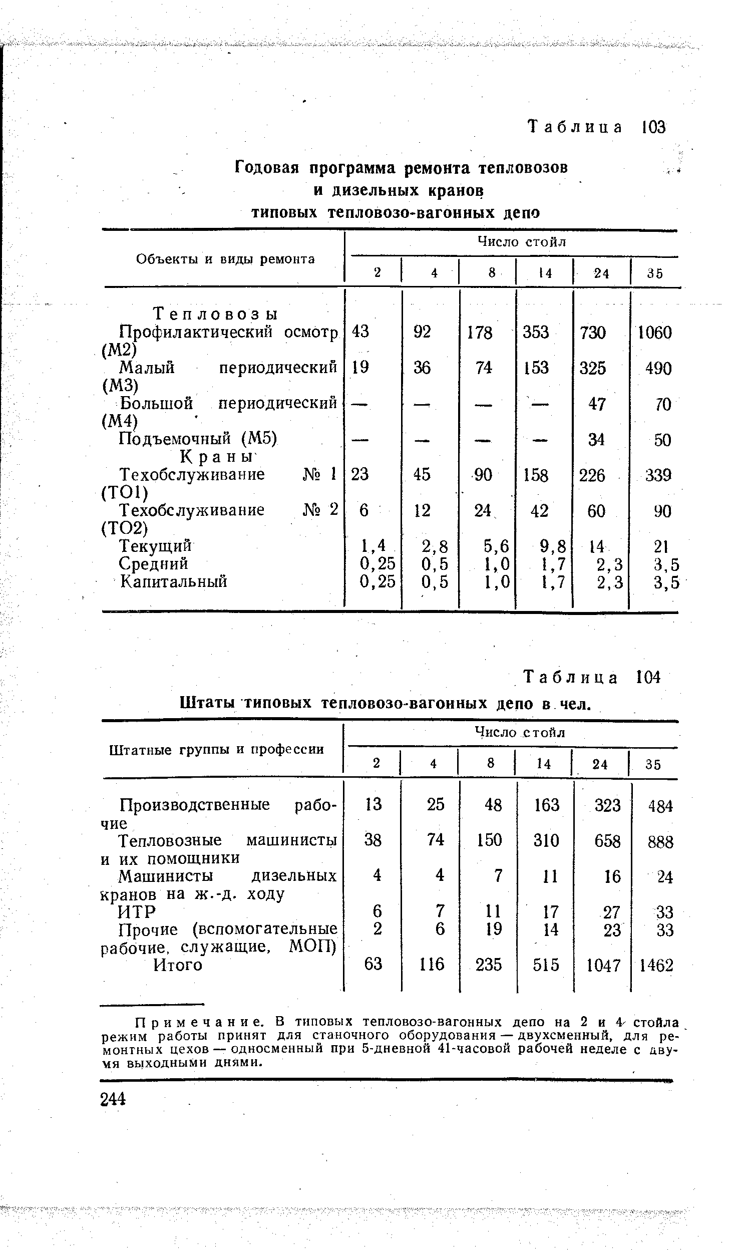 Таблица 104 Штаты типовых тепловозо-вагонных депо в чел.
