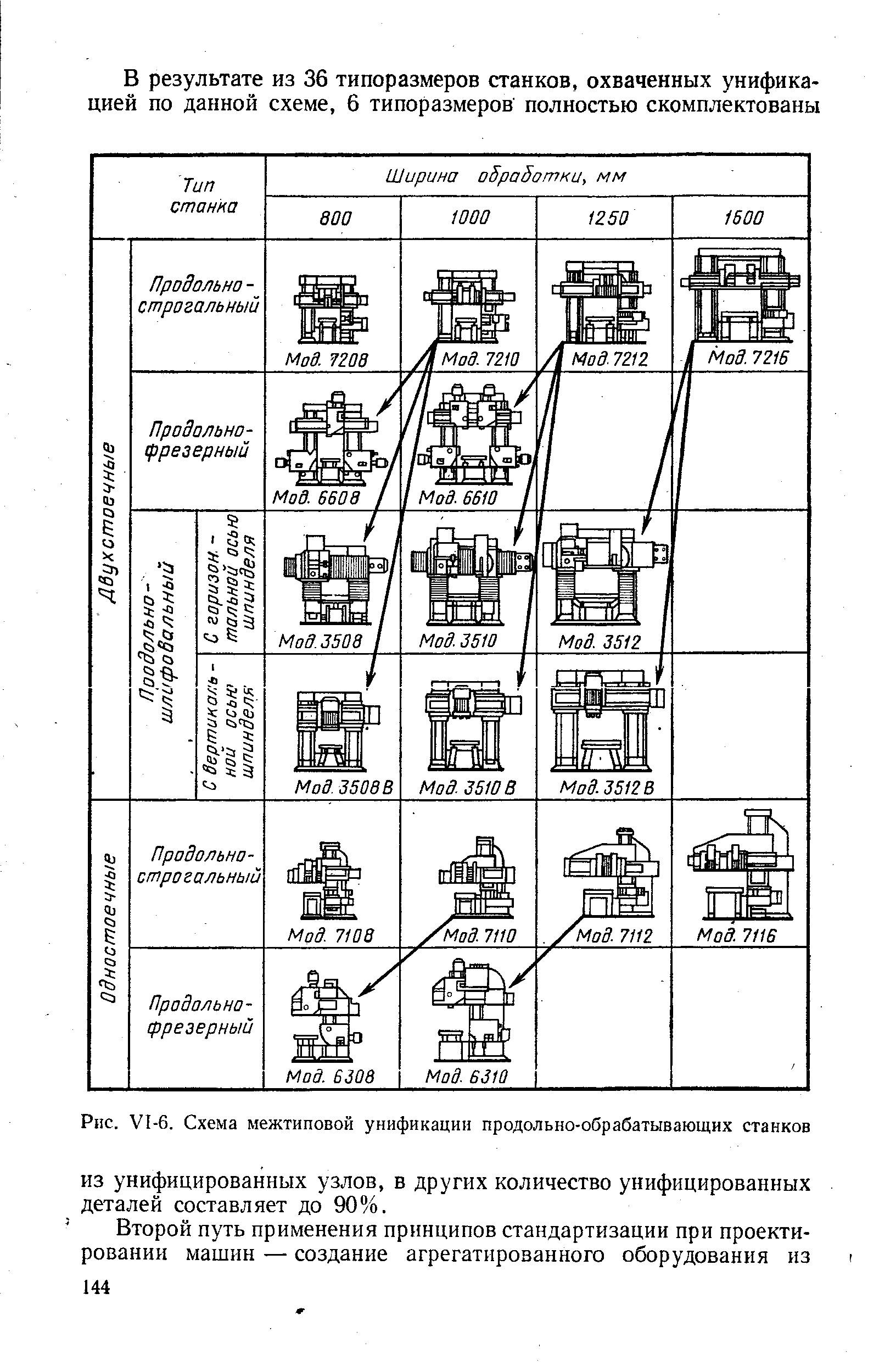 Рис. У1-6. Схема межтиповой унификации продольно-обрабатывающих станков
