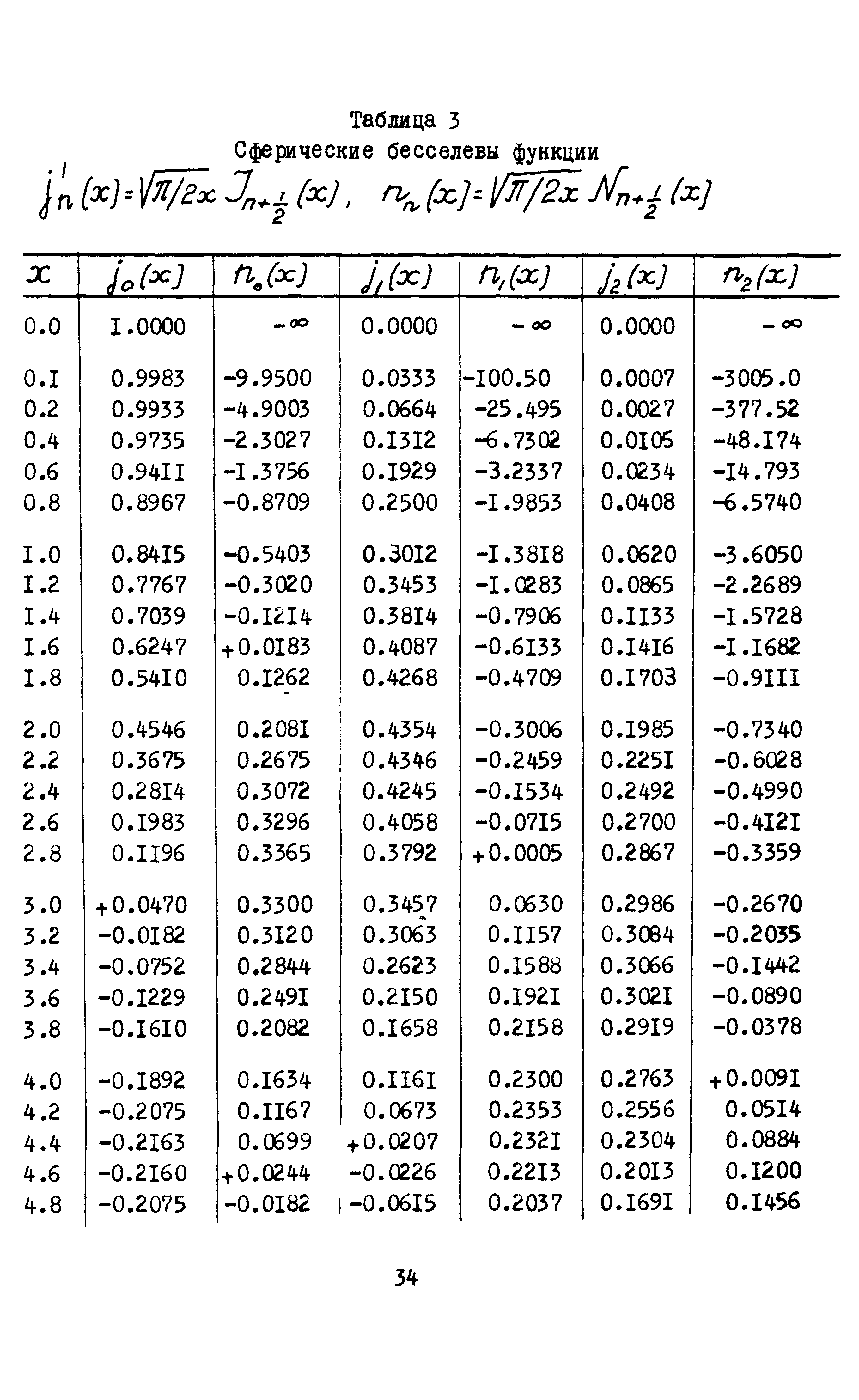 Таблица 3 Сферические бесселевы функции
