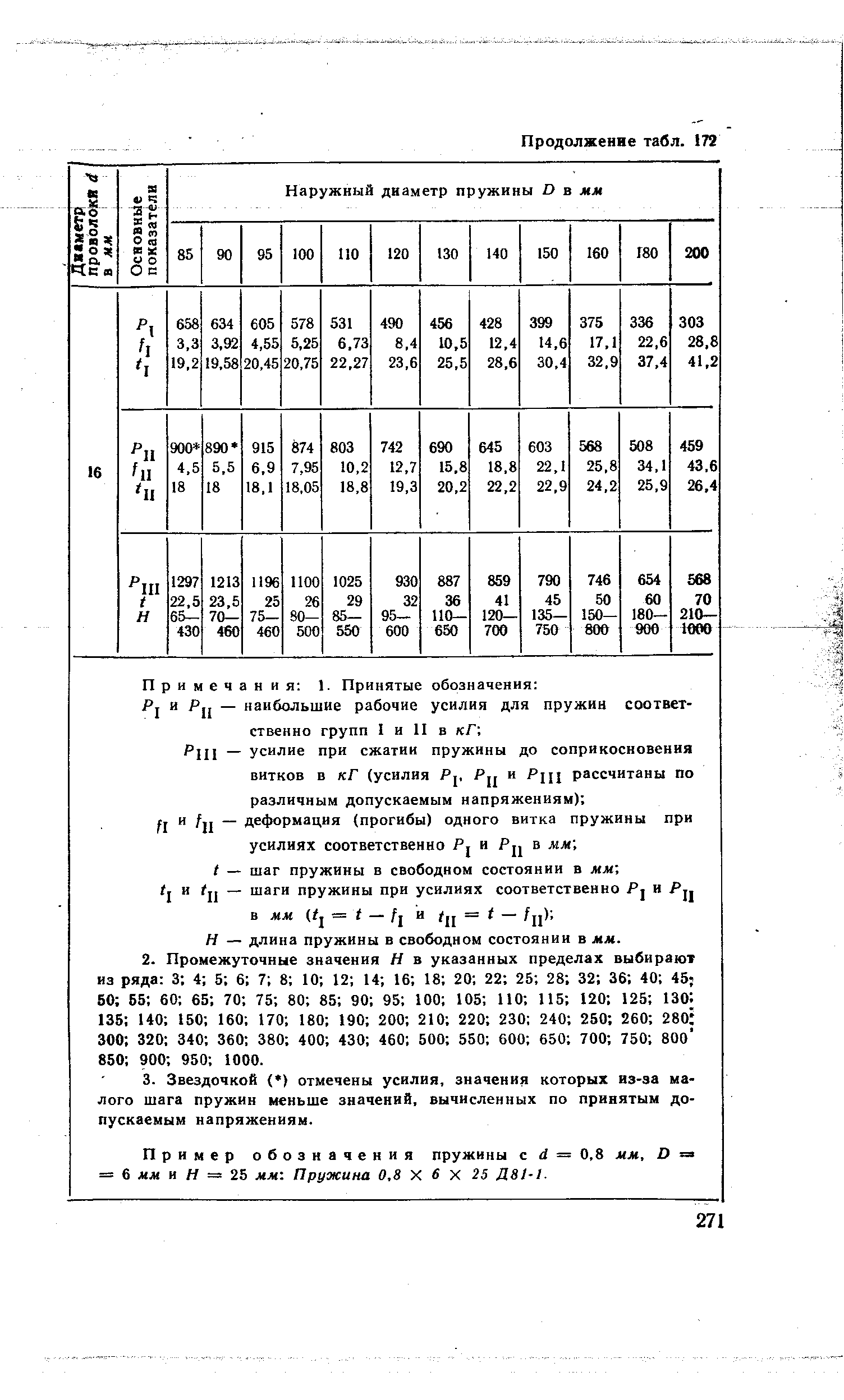 Пример обозначения пружины с d = 0.8 мм, D = = 6 лл и Я = 25 ММ-. Пружина 0,8 X 6 X 25 Д81-1.
