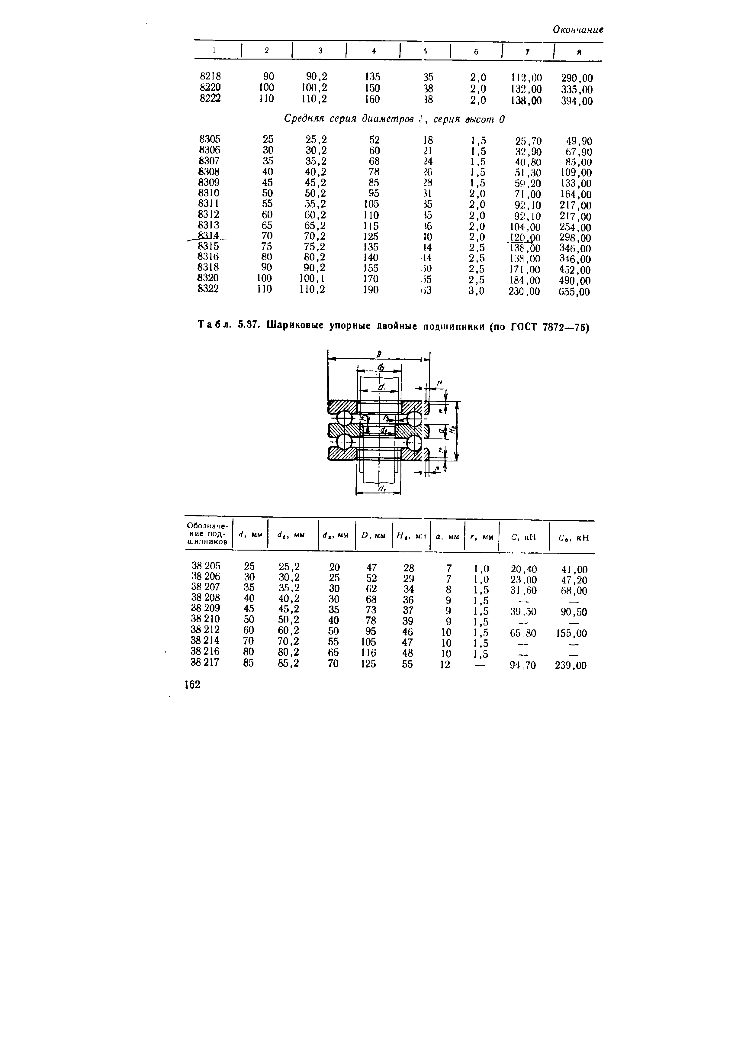 Табл. 5.37. Шариковые упорные двойные подшипники (по ГОСТ 7872—75)
