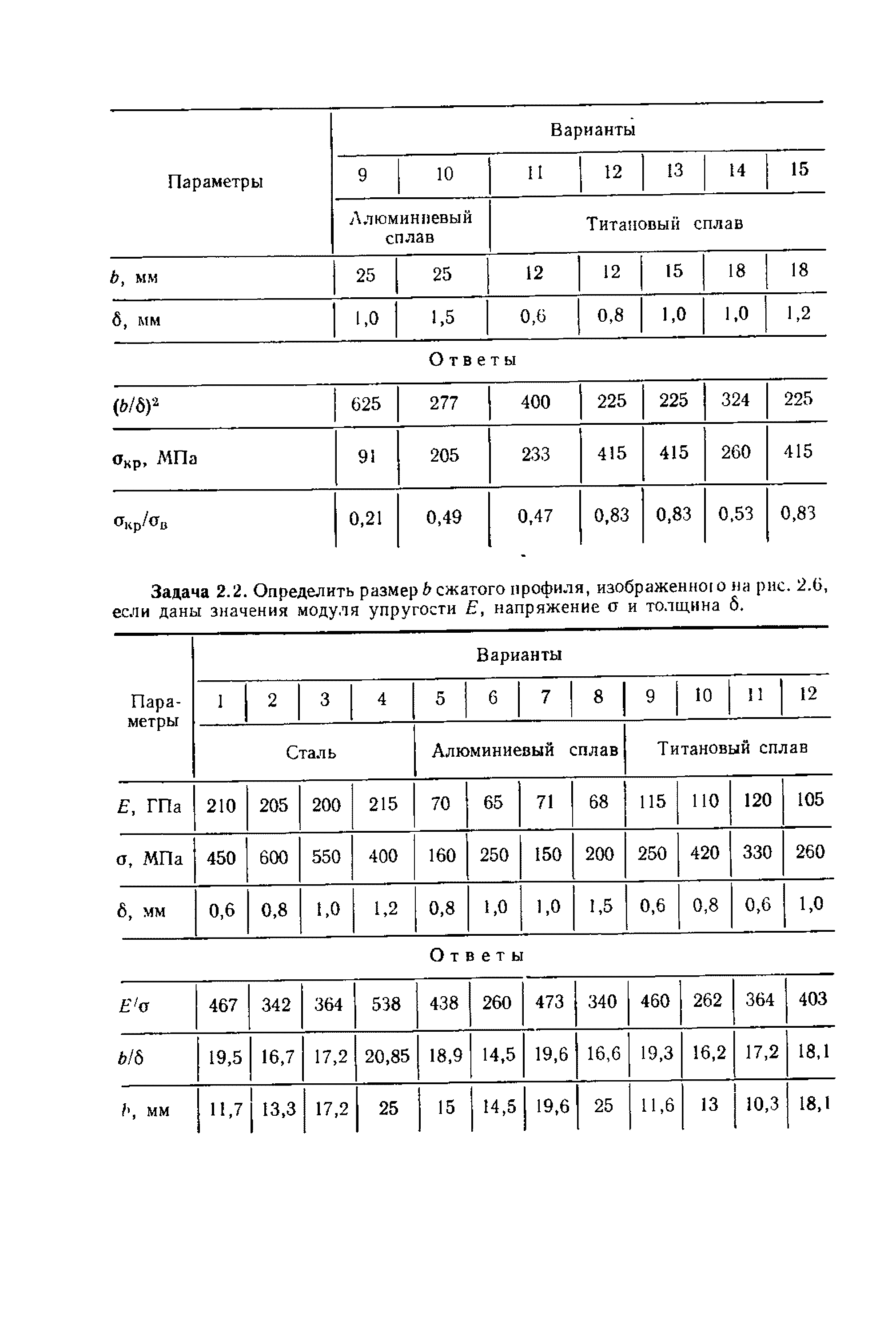 Задача 2.2. Определить размер Ь сжатого профиля, изображенною на рис. 2.6, если даны значения модуля упругости Е, напряжение а и толщина б.
