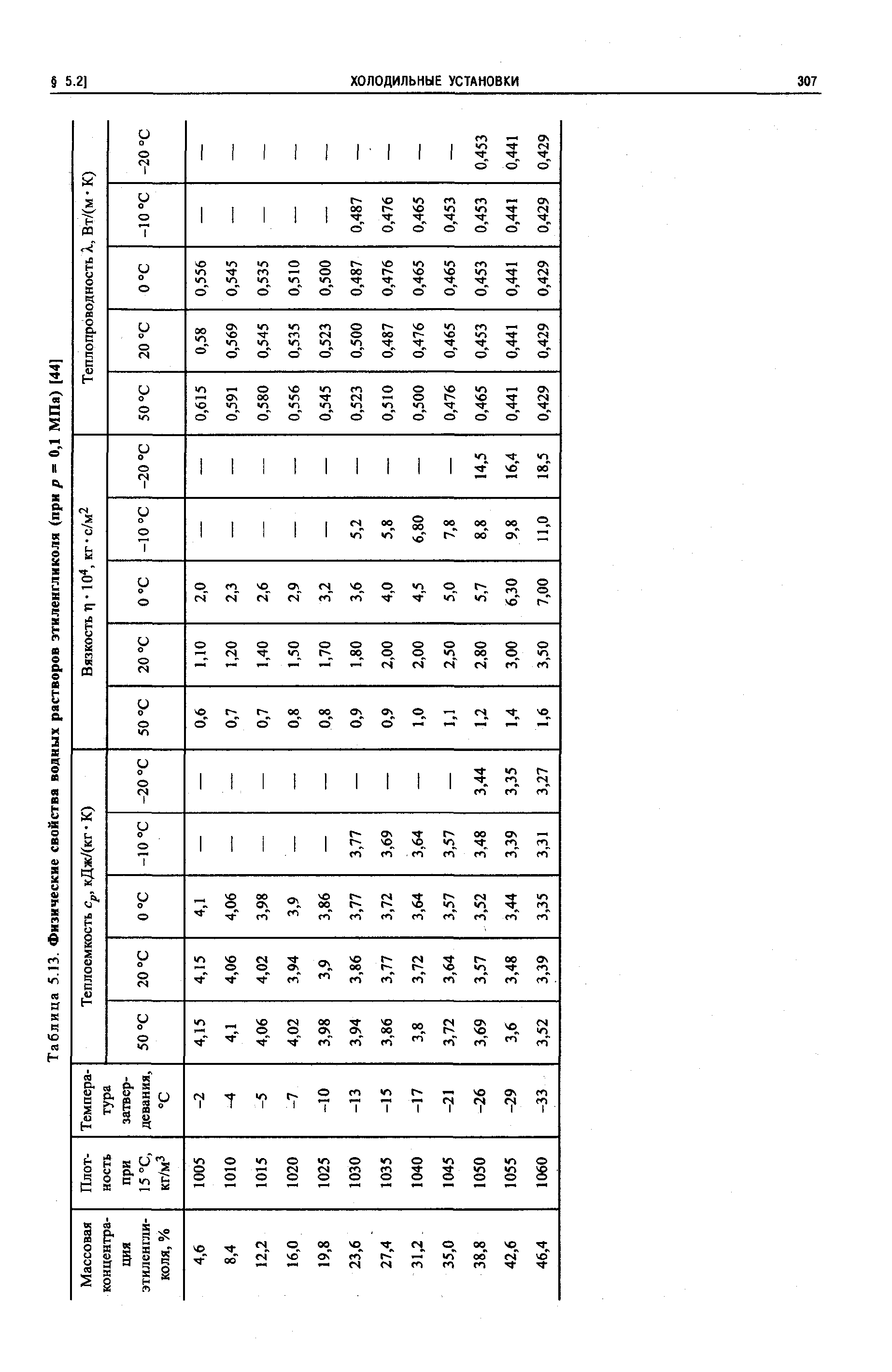 Таблица 5.13. Физические свойства водных растворов этиленгликоля (при р = 0,1 МПа) [44]
