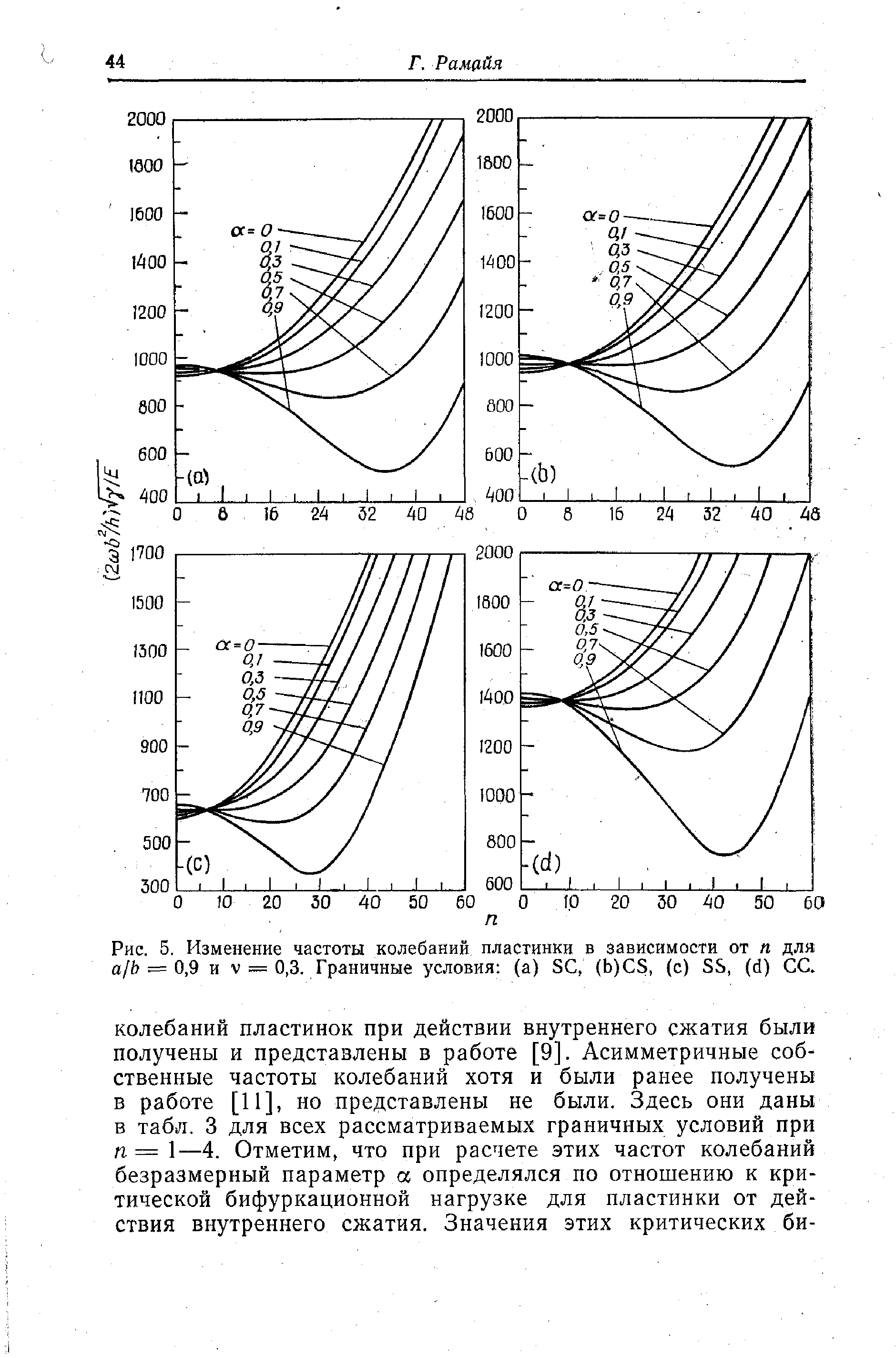 Рис. 5, Изменение частоты колебаний пластинки в зависимости от п для а/Ь — 0,9 и V = ОД Граничные условия (а) S , (b) S, (с) SS, (d) СС.
