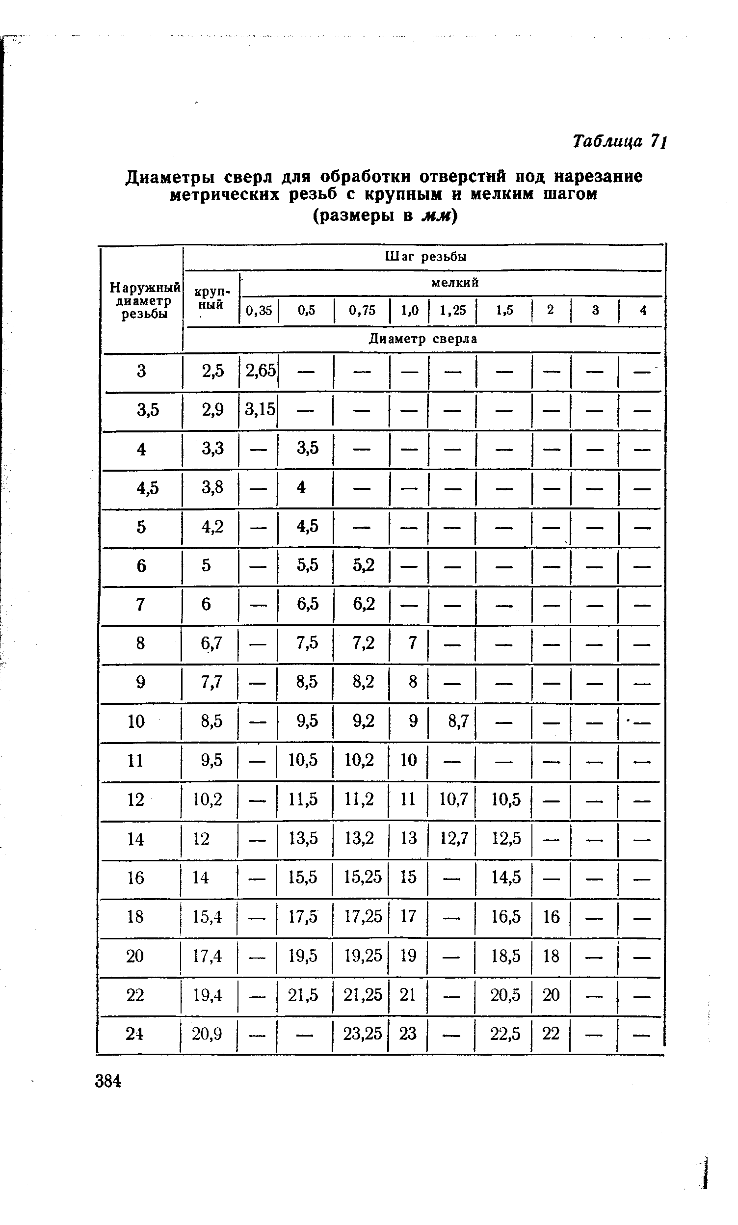 Размеры под резьбу