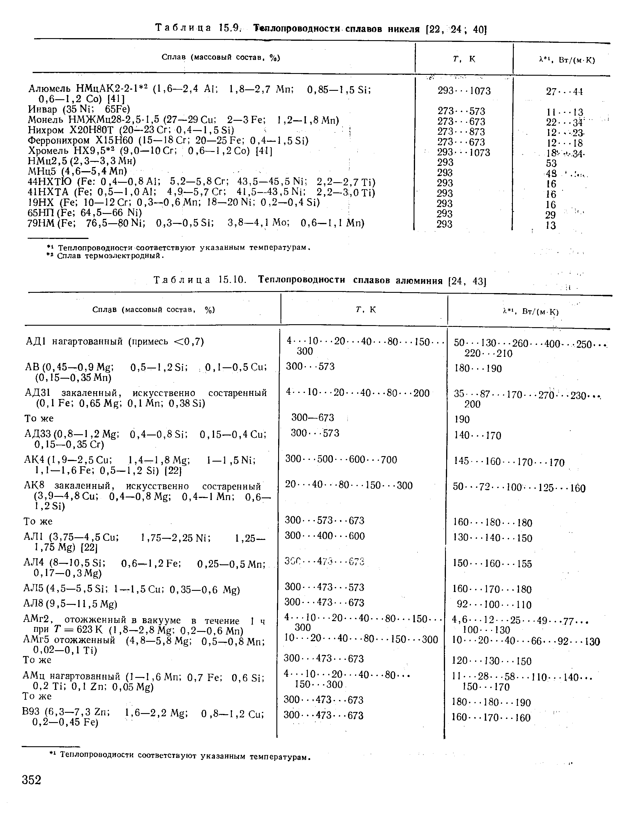Таблица 15.10. Теплопроводности сплавов алюминия [24, 43]
