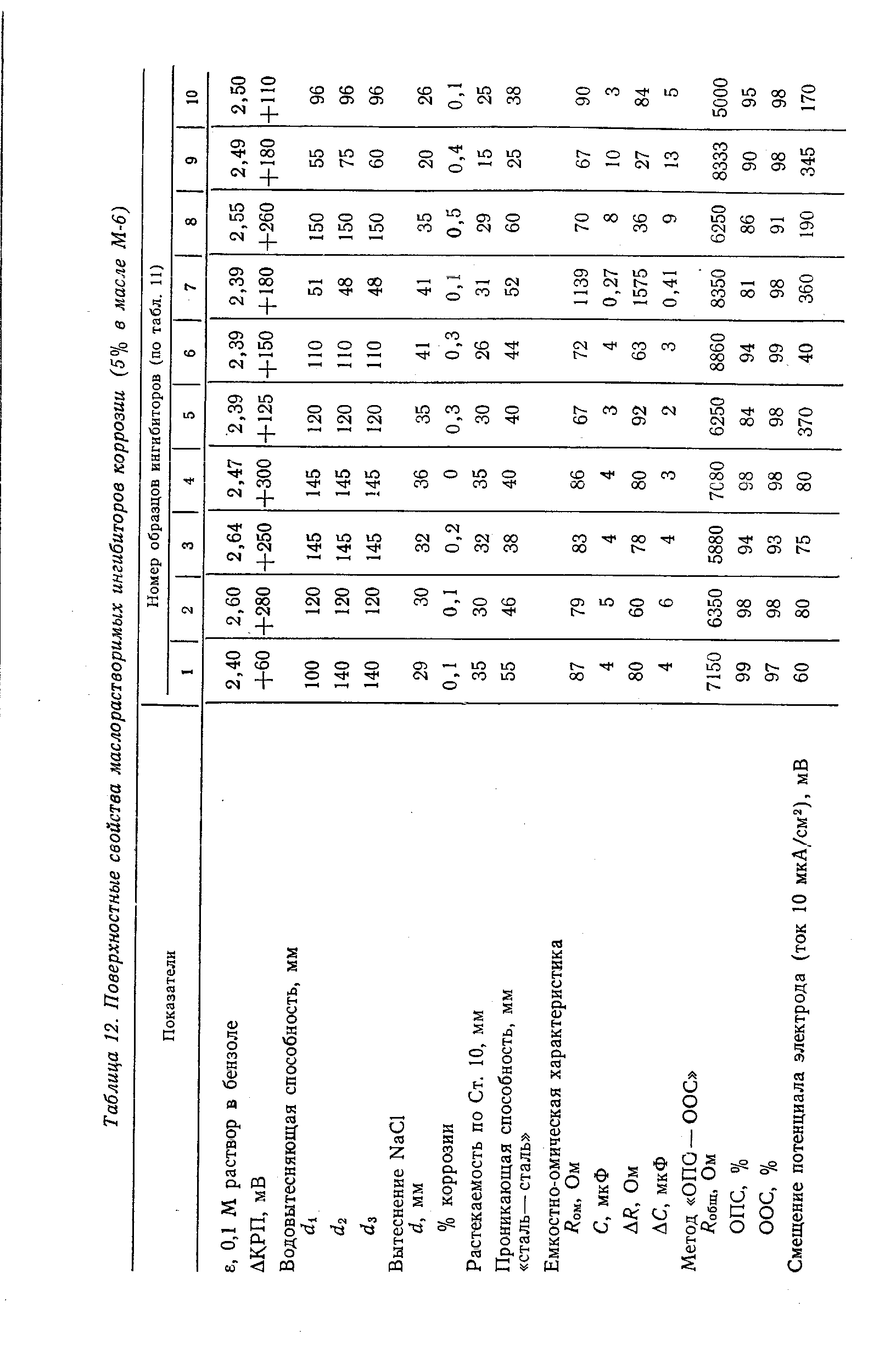 Таблица 12. <a href="/info/471361">Поверхностные свойства</a> маслорастворимых ингибиторов коррозии (5% в масле М-6)
