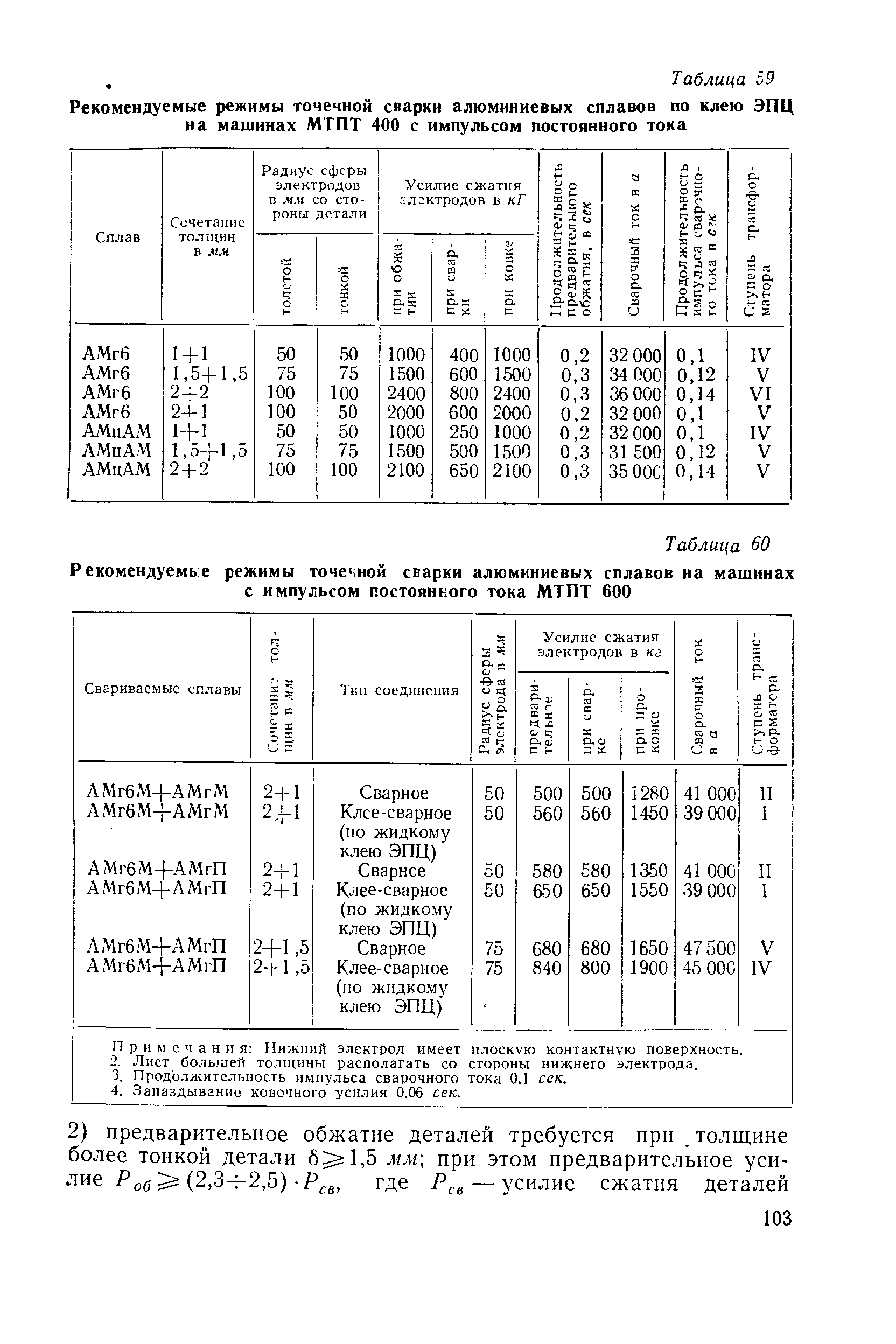 Рекомендуемые режимы. Точечная сварка таблица токов. Режимы контактной точечной сварки алюминия. Точечная контактная сварка таблица. Свариваемость алюминиевых сплавов точечной сваркой.