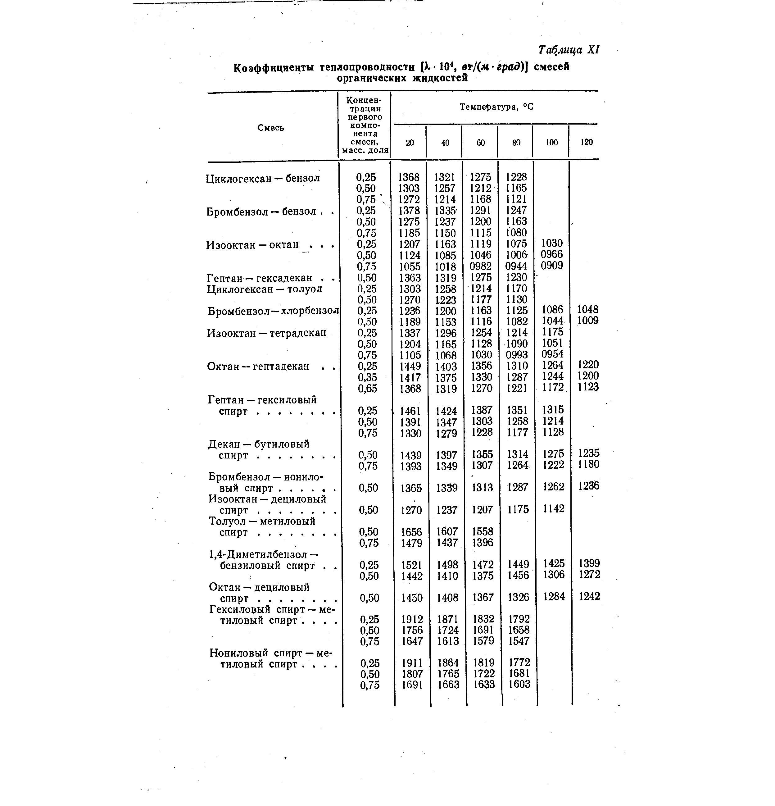 Таблица жидких. Коэффициент теплопроводности жидкости таблица. Теплопроводность жидкостей таблица теплопроводности. Таблица коэффициентов теплопроводности растворов. Коэффициент теплопроводности воды таблица.
