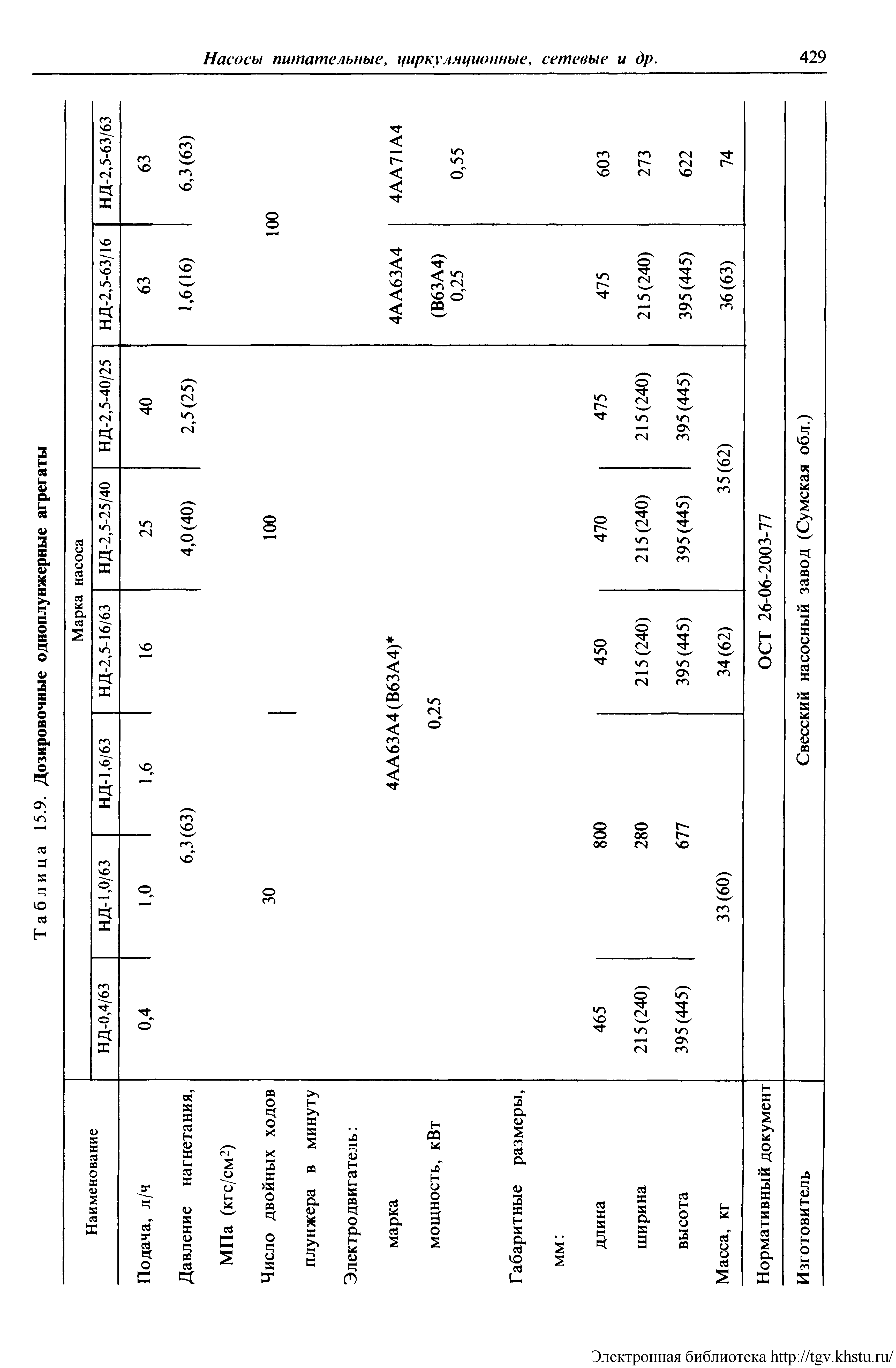 Таблица 15.9. Дозировочные одноплунжерные агрегаты
