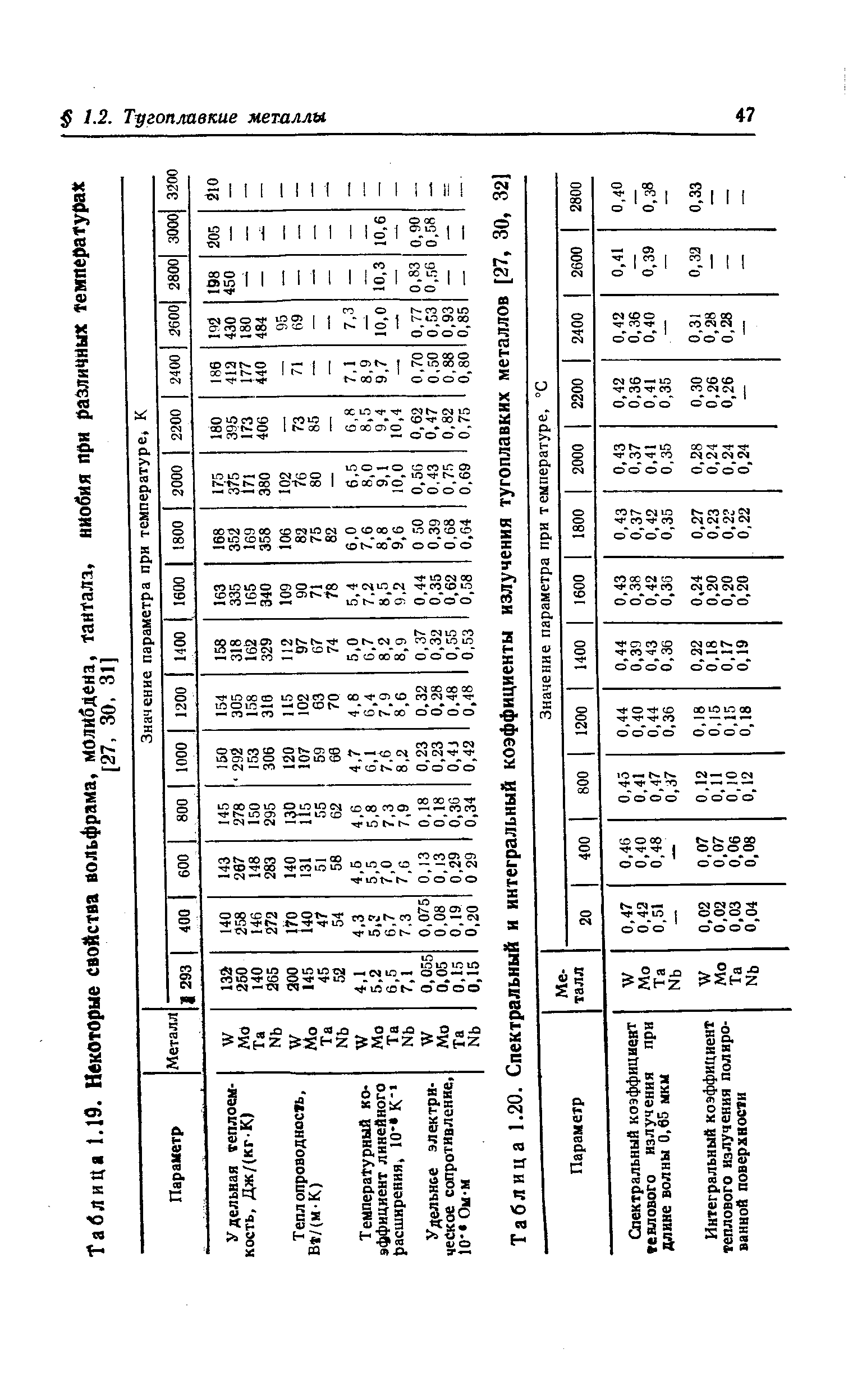 Таблица 1.20. Спектральный и интегральный коэффициенты излучения тугоплавких металлов [27, 30, 32)
