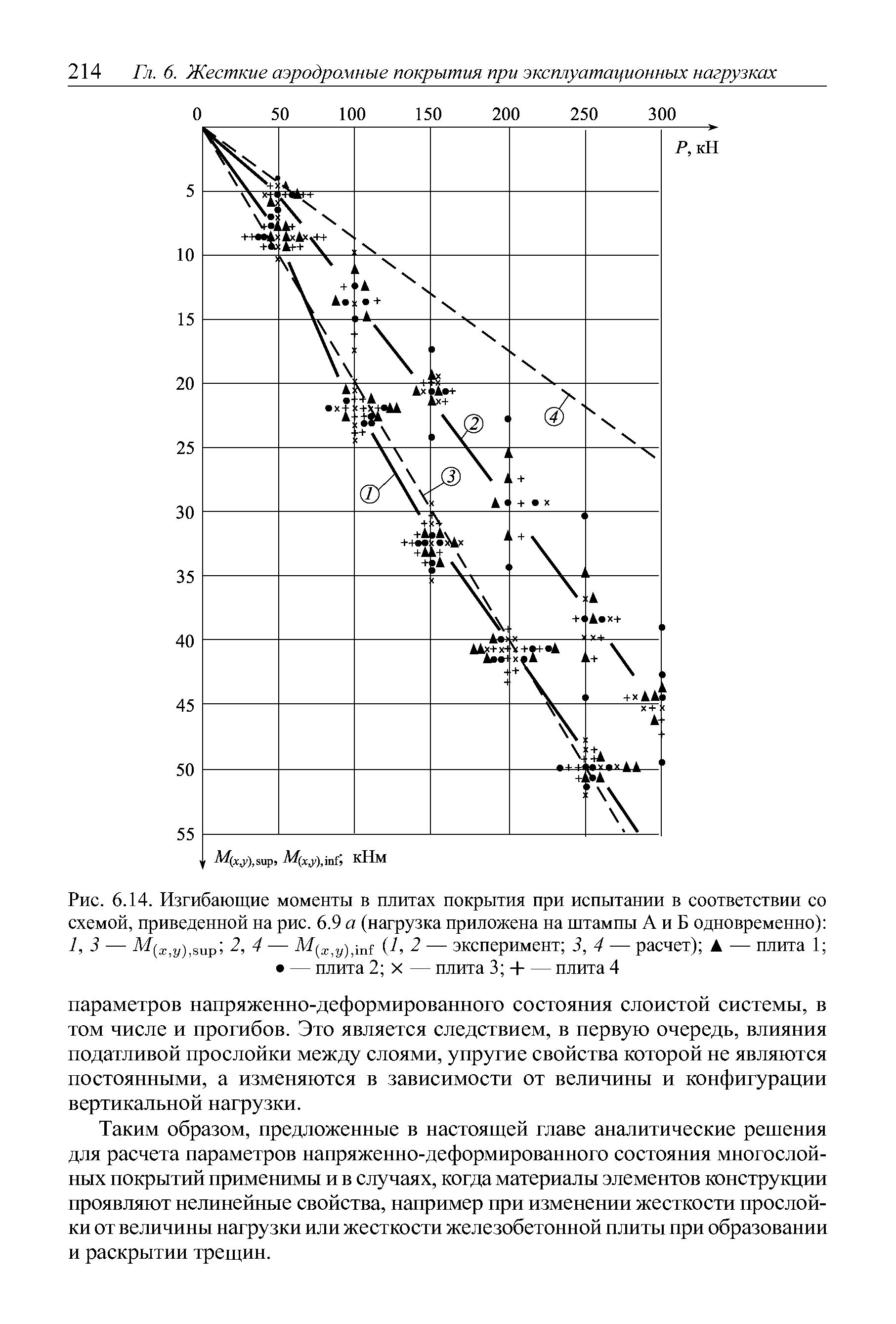 Рис. 6.14. Изгибающие моменты в <a href="/info/600137">плитах покрытия</a> при испытании в соответствии со схемой, приведенной на рис. 6.9 а (нагрузка приложена на штампы А и Б одновременно) 1,3 — 2, 4 — 1, 2 — эксперимент 3, 4 — расчет) — плита 1 — плита 2 X — плита 3 Ч--плита 4
