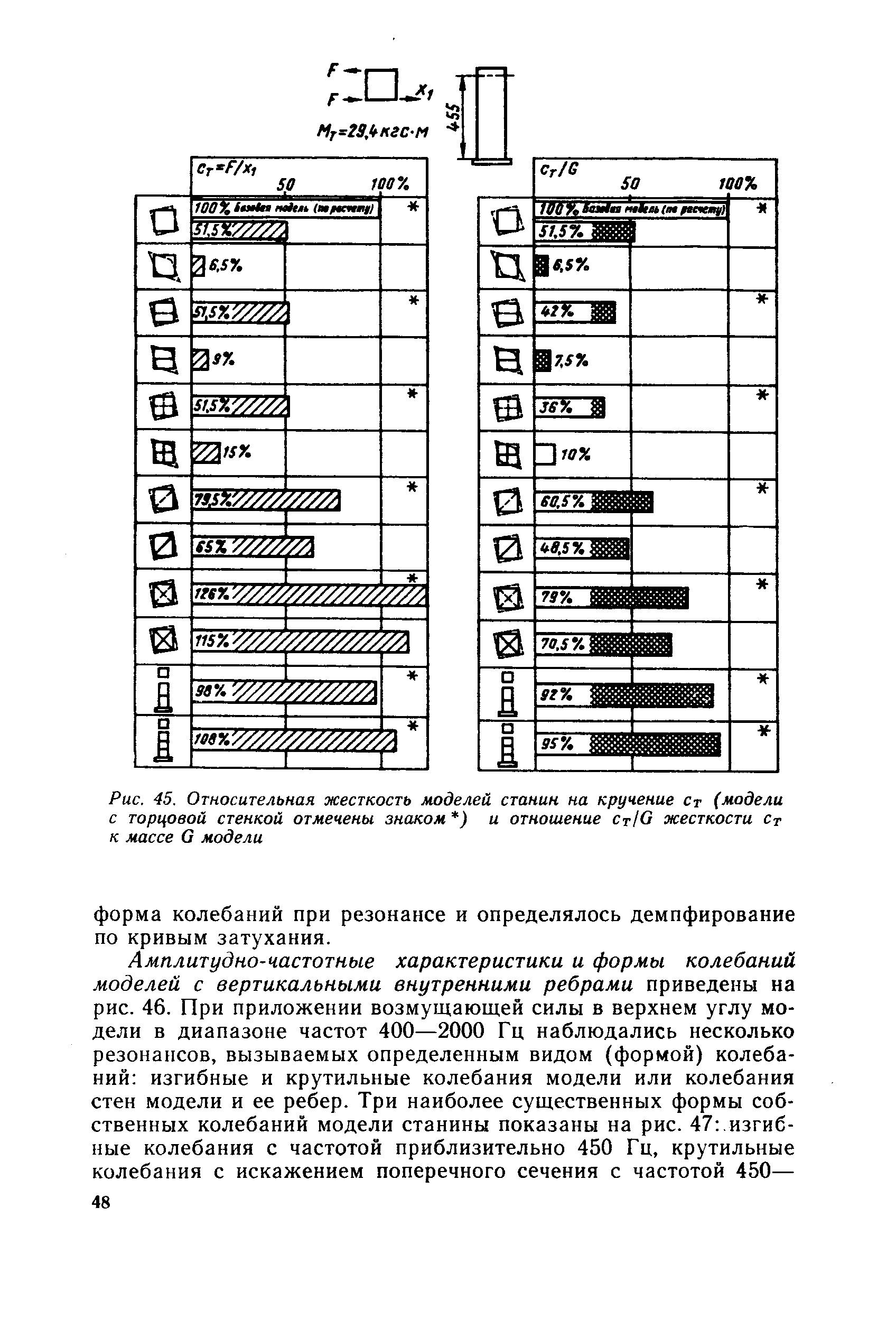 Рис. 45. Относительная жесткость моделей станин на кручение ст (модели с торцовой стенкой отмечены знаком ) и отношение Ст10 жесткости Ст к массе О модели
