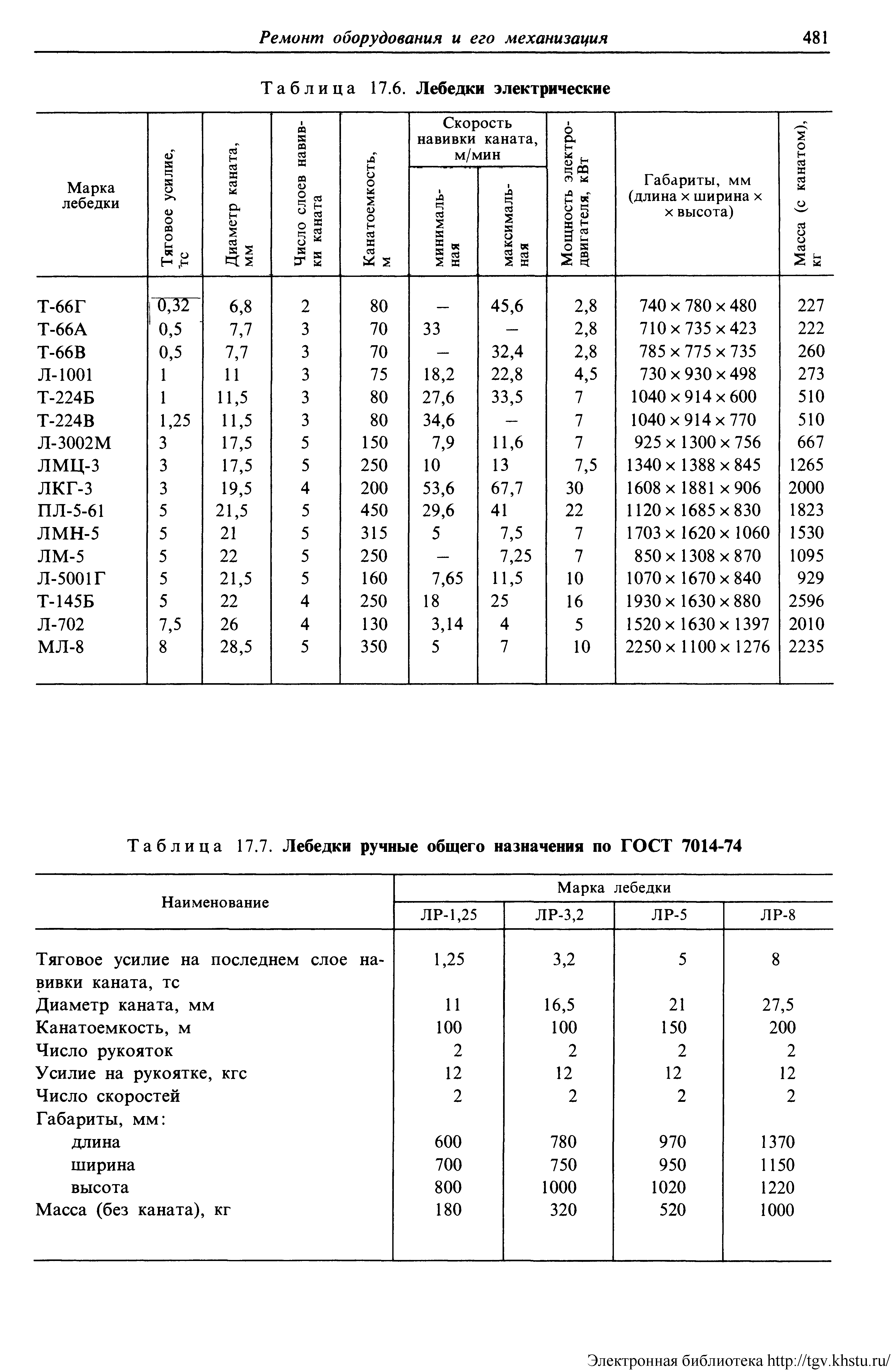 Таблица 17.7. Лебедки ручные общего назначения по ГОСТ 7014-74
