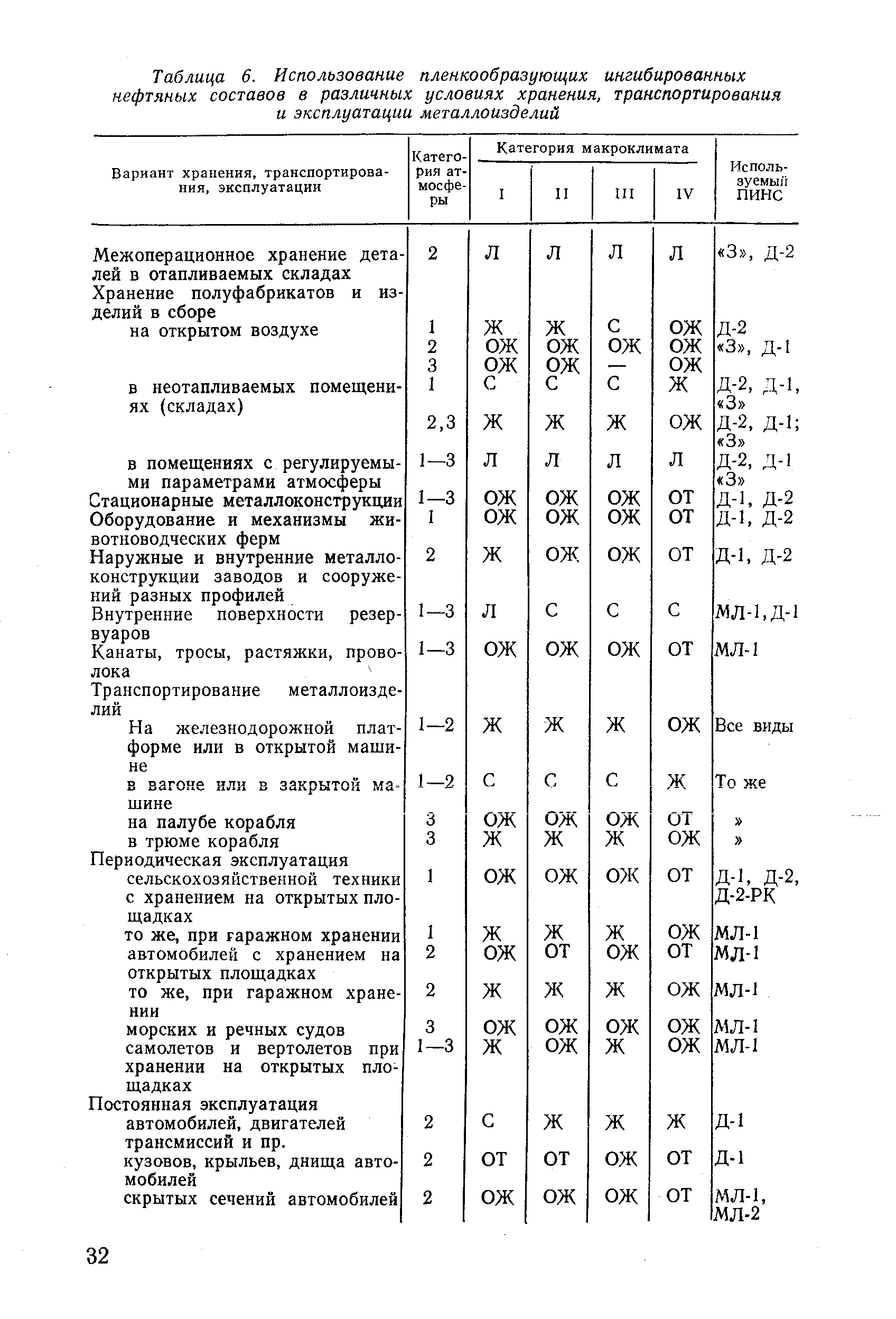 Таблица 6. Использование пленкообразующих ингибированных нефтяных составов в различных <a href="/info/600396">условиях хранения</a>, транспортирования и эксплуатации металлоизделий
