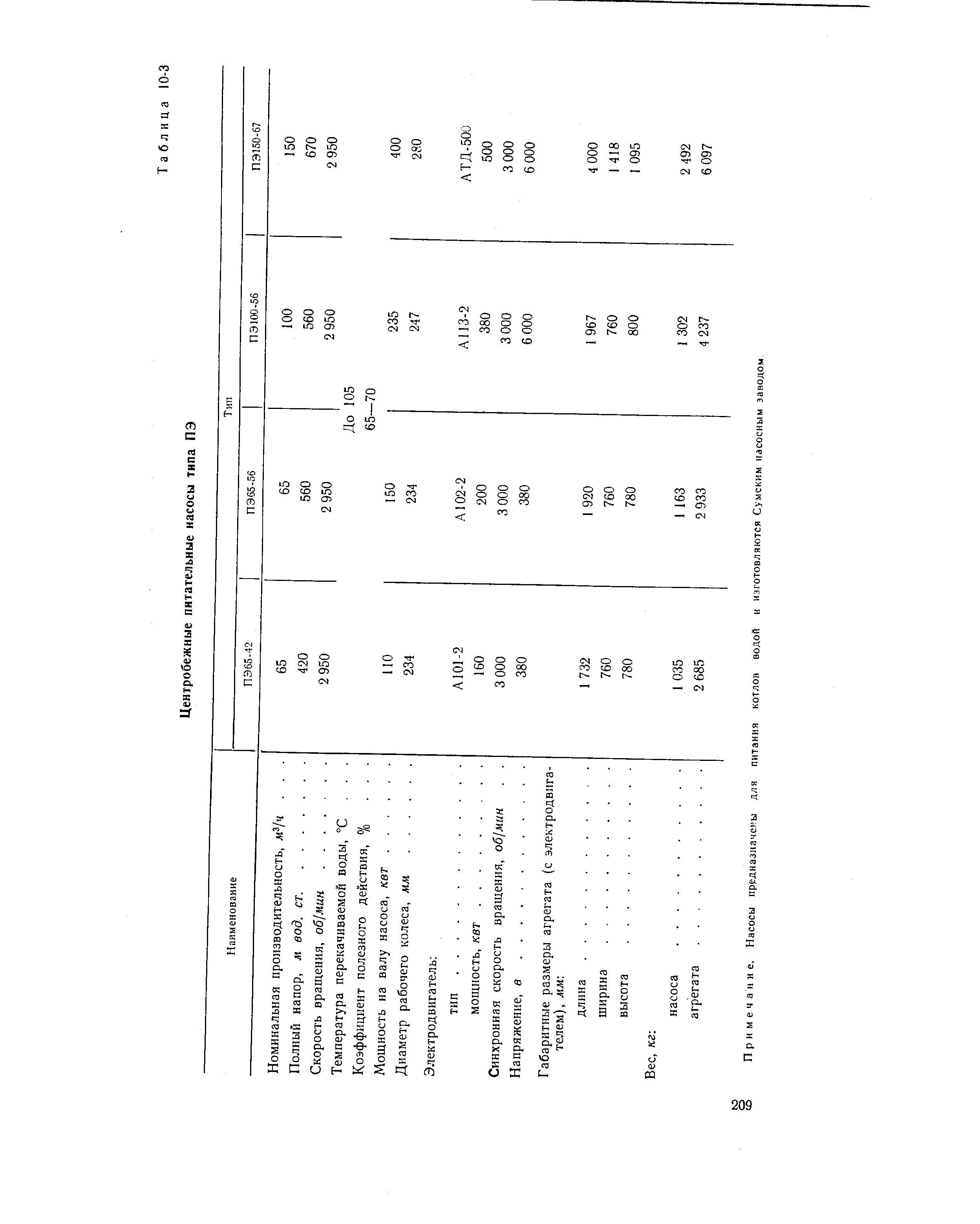Примечание. Насосы предназначены для питания котлов водой и изготовляются Сумским насосным заводом.
