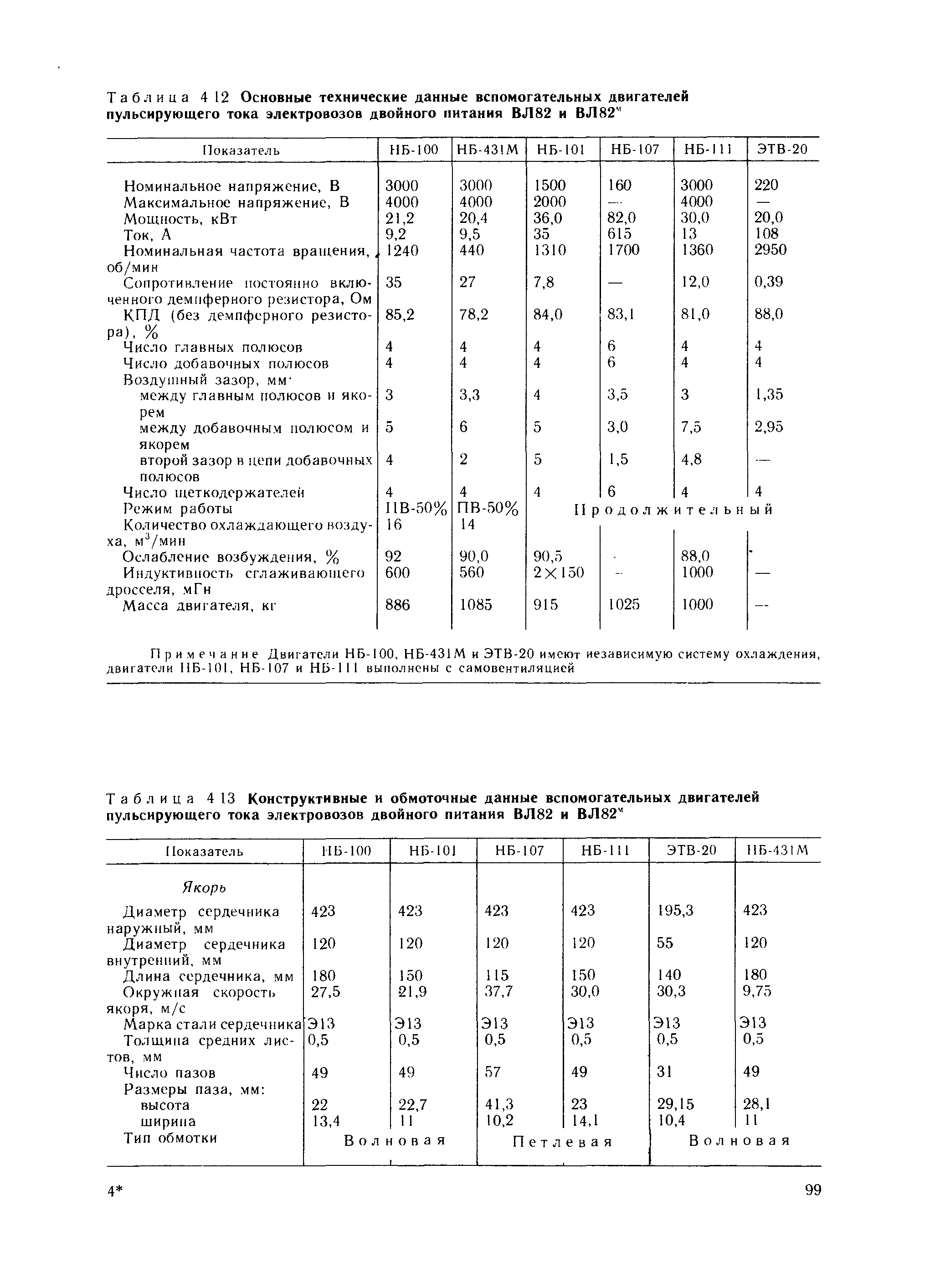 Таблица 4 13 Конструктивные и обмоточные данные <a href="/info/400681">вспомогательных двигателей</a> пульсирующего тока электровозов двойного питания ВЛ82 и ВЛ82 
