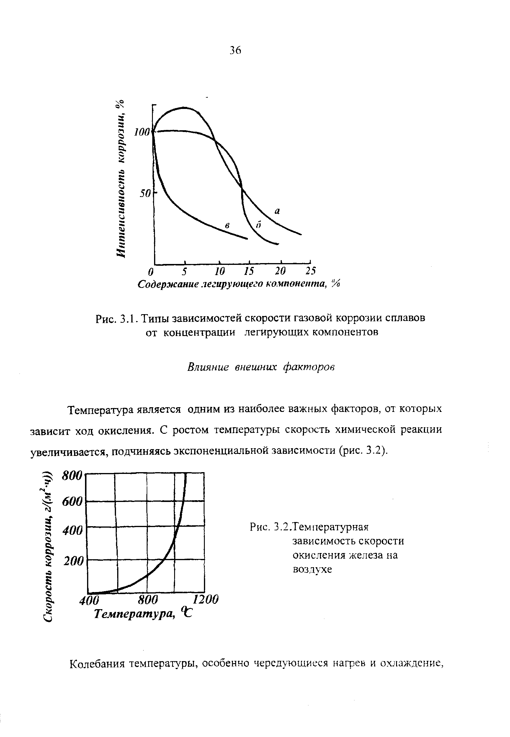 Рис. 3.1. Типы зависимостей скорости газовой коррозии сплавов от концентрации легирующих компонентов
