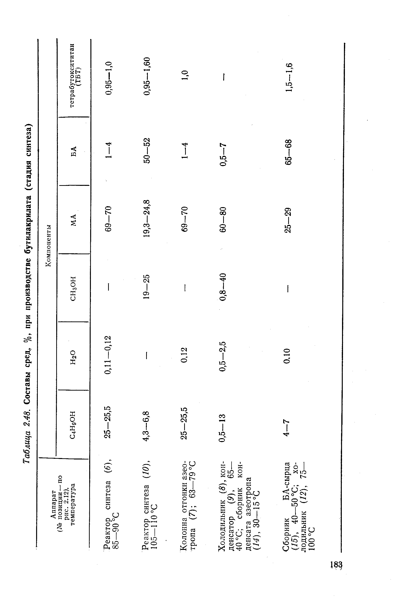 Таблица 2.48. Составы сред, %, при производстве бутилакрилата (стадия синтеза)
