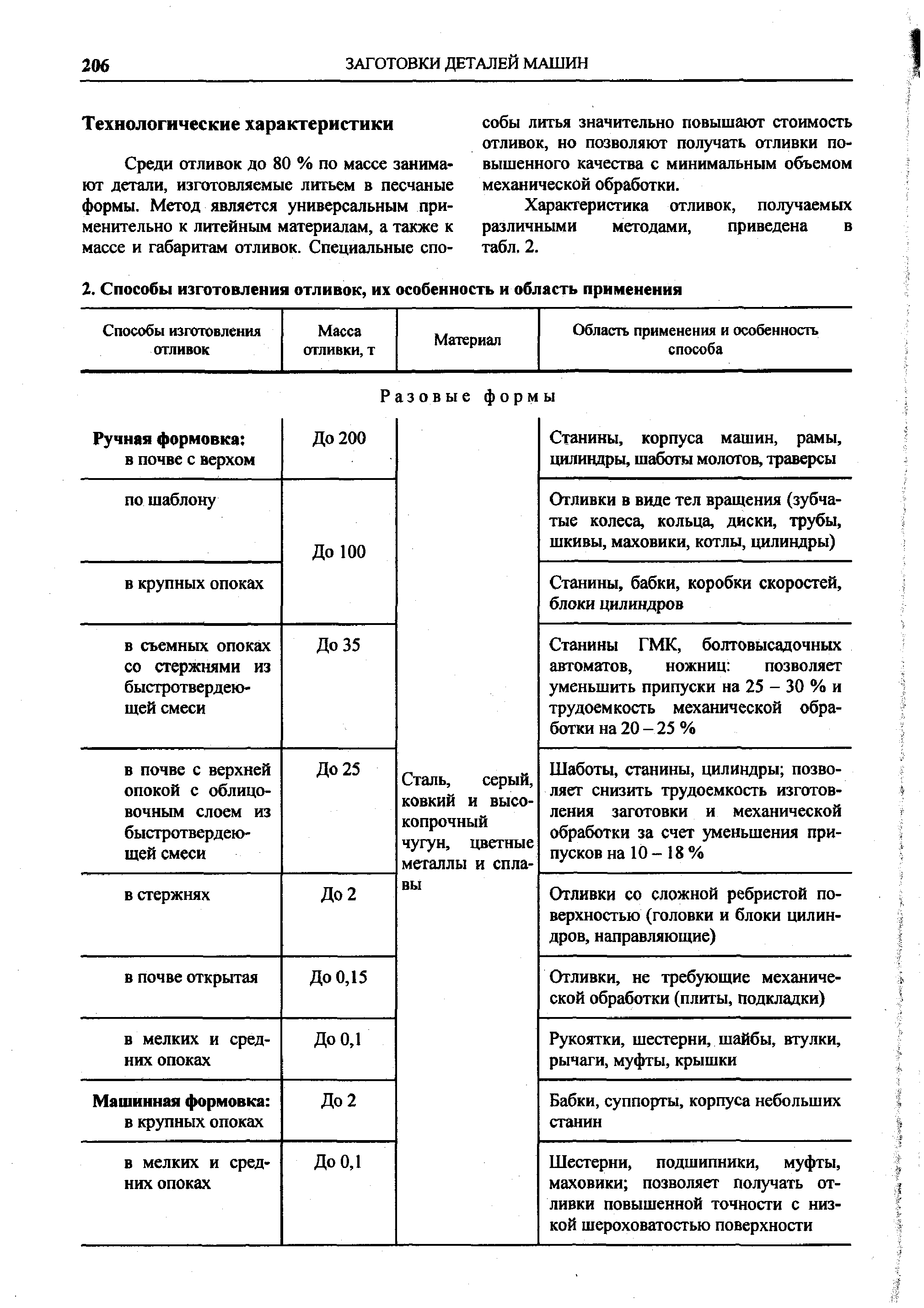 Характеристика отливок, получаемых различными методами, приведена в табл. 2.
