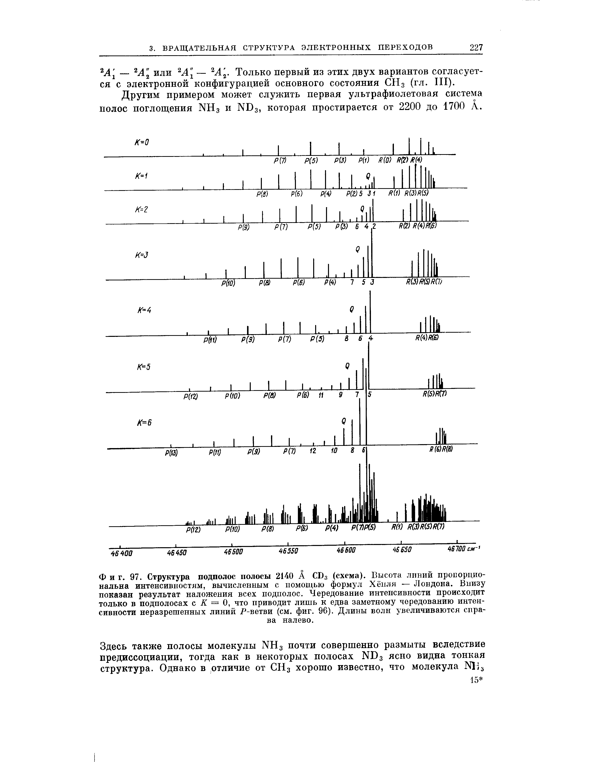 Фиг. 97. Структура подполос полосы 2140 А СБз (схема). Высота линий проиорцио-нальна интенсивностям, вычисленным с помощью формул Хёнля — Лондона. Внизу показан результат налошения всех подполос. Чередование интенсивности происходит только в подполосах с К = О, что приводит лишь к едва заметному чередованию интенсивности неразрешенных линий Р-ветви (см. фиг. 96). Длины волн увеличиваются справа налево.
