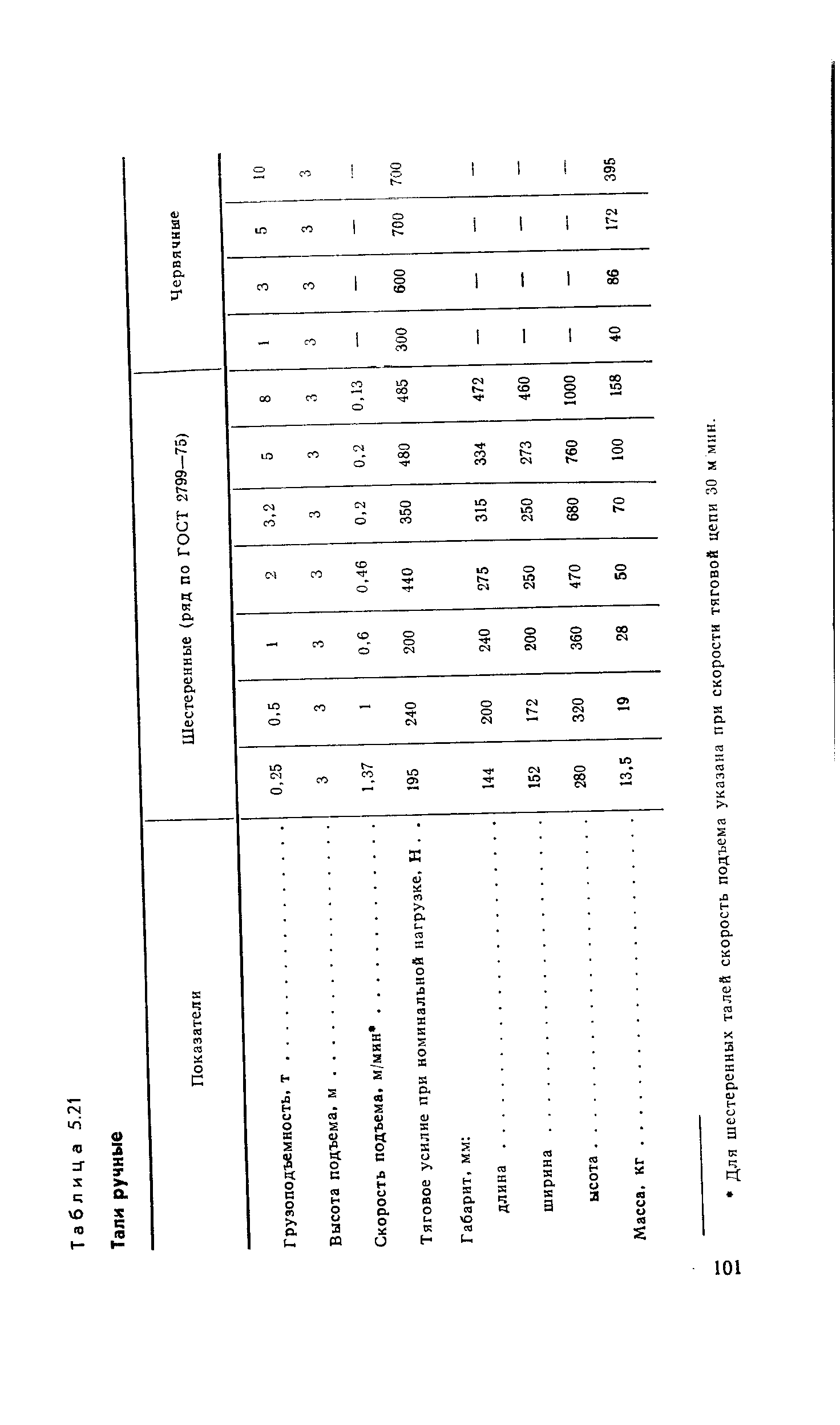 Скорость подъема, м/мин. . 1,37 1 0,6 0,46 0,2 0,2 0,13 - - - .
