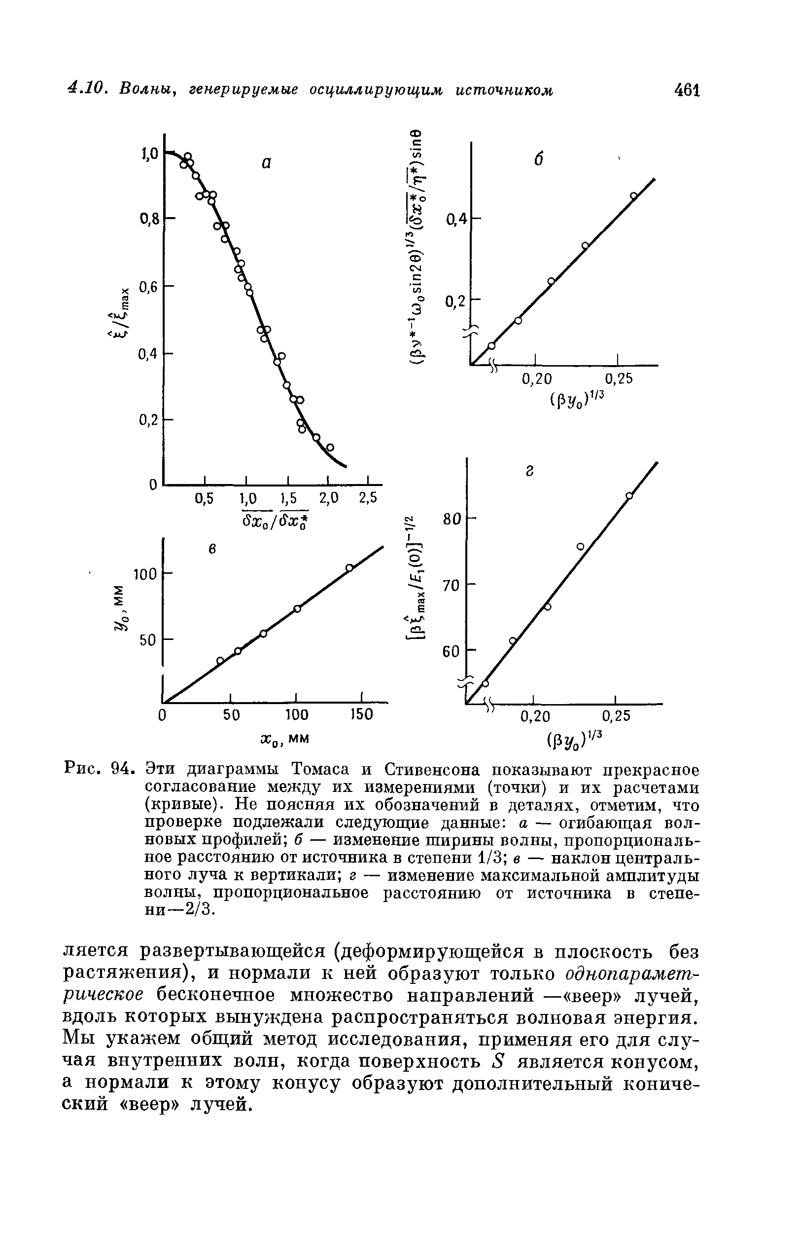 Рис. 94. Эти диаграммы Томаса и Стивенсона показывают прекрасное согласование между их измерениями (точки) и их расчетами (кривые). Не поясняя их обозначений в деталях, отметим, что проверке подлежали следующие данные а — огибающая <a href="/info/231358">волновых профилей</a> б — изменение ширины волны, пропорциональное расстоянию от источника в степени 1/3 в — наклон центрального луча к вертикали г — изменение <a href="/info/364563">максимальной амплитуды волны</a>, пропорциональное расстоянию от источника в степени—2/3.
