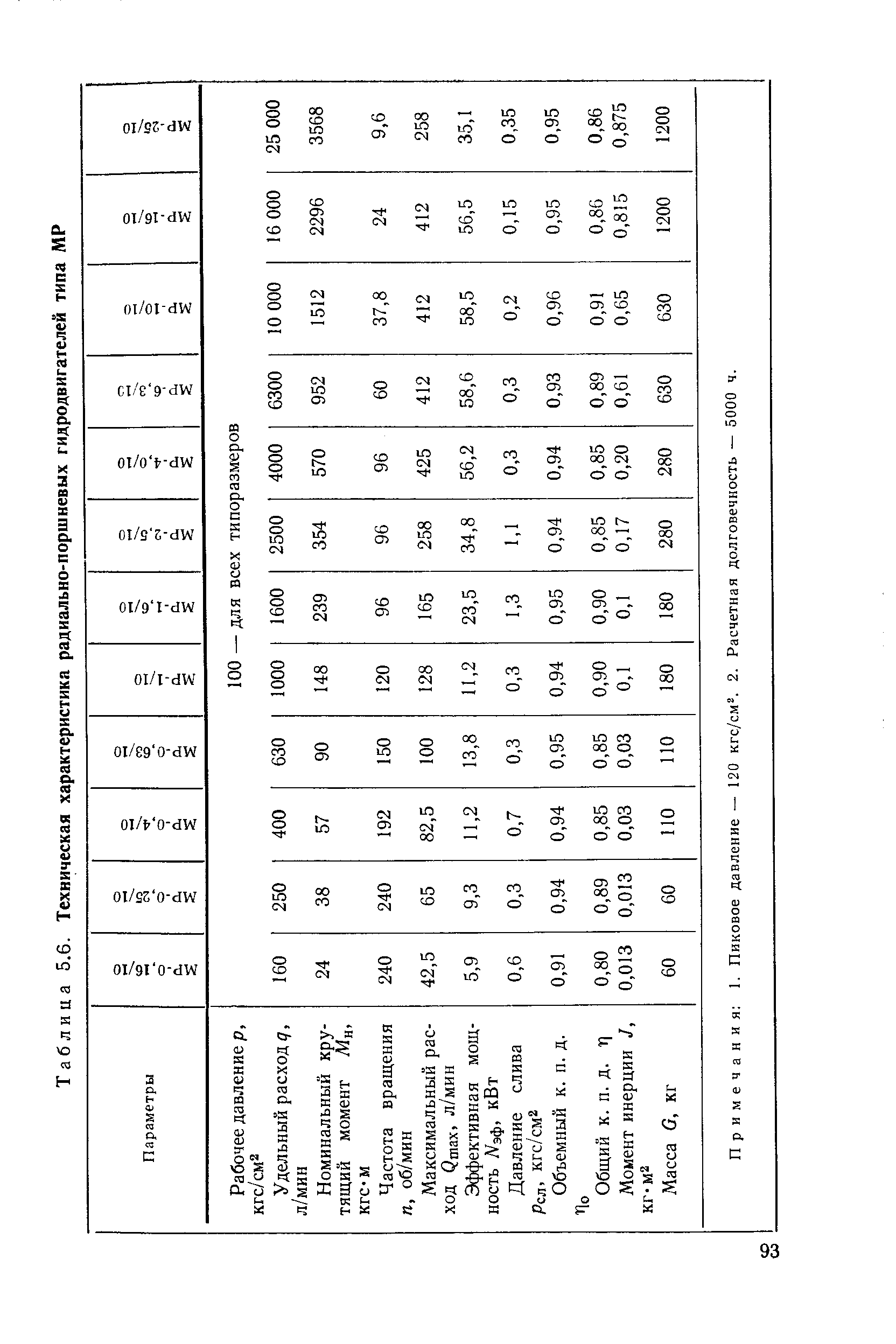 Таблица 5.6. Техническая характеристика радиально-поршневых гидродвигателей типа МР
