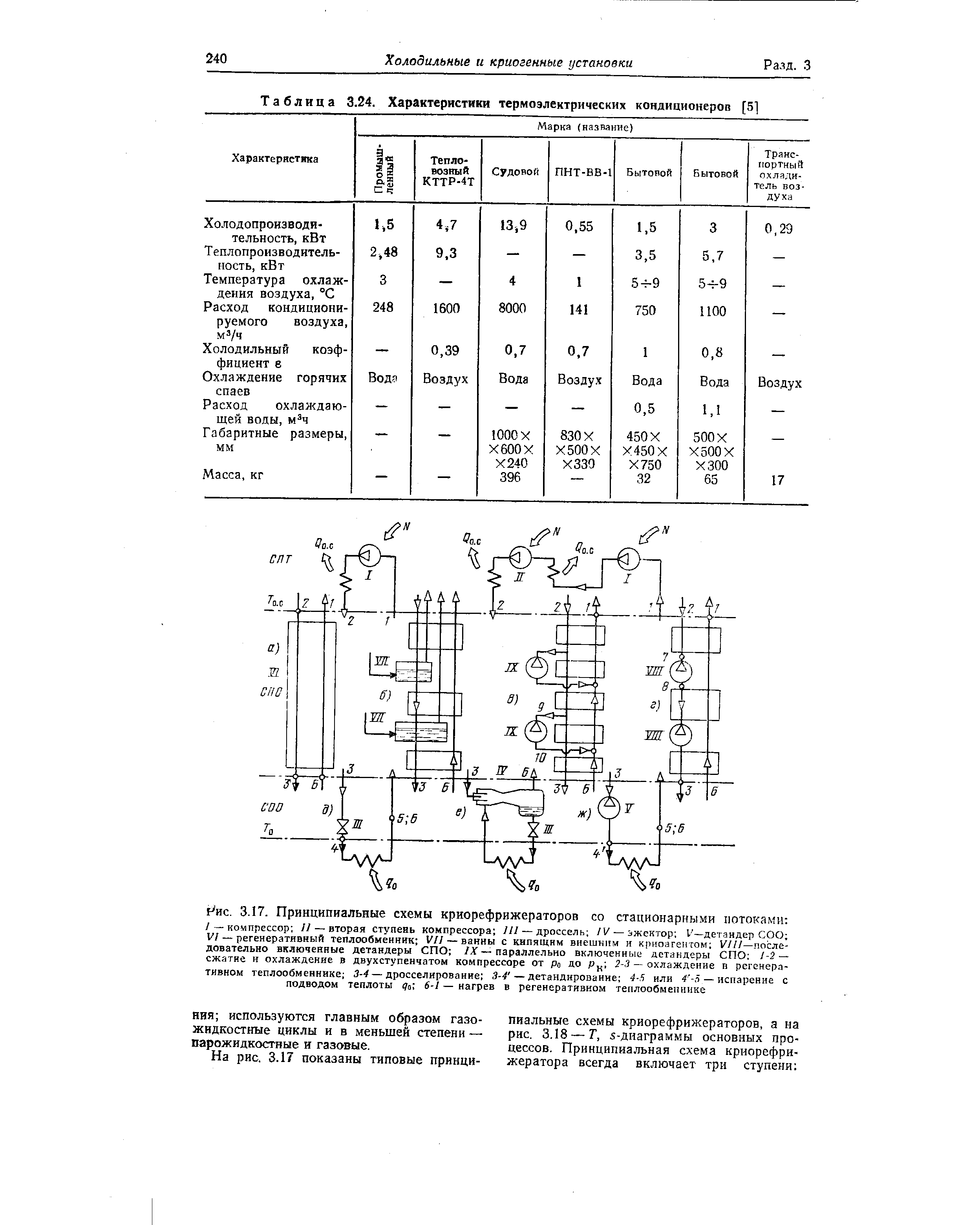 Таблица 3.24. Характеристики термоэлектрических кондиционеров [5]
