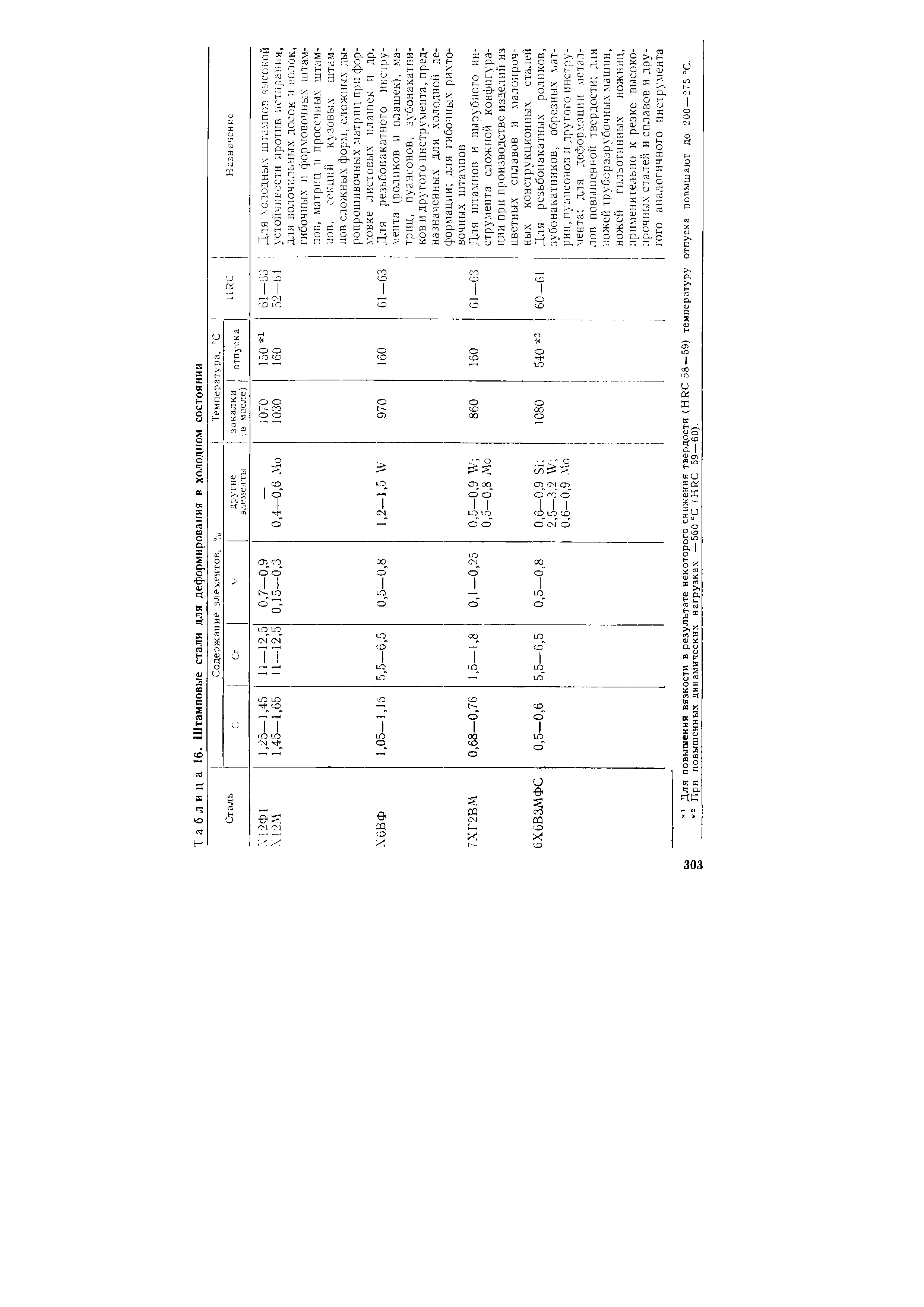 Таблица 16. <a href="/info/355322">Штамповые стали</a> для деформирования в холодном состоянии
