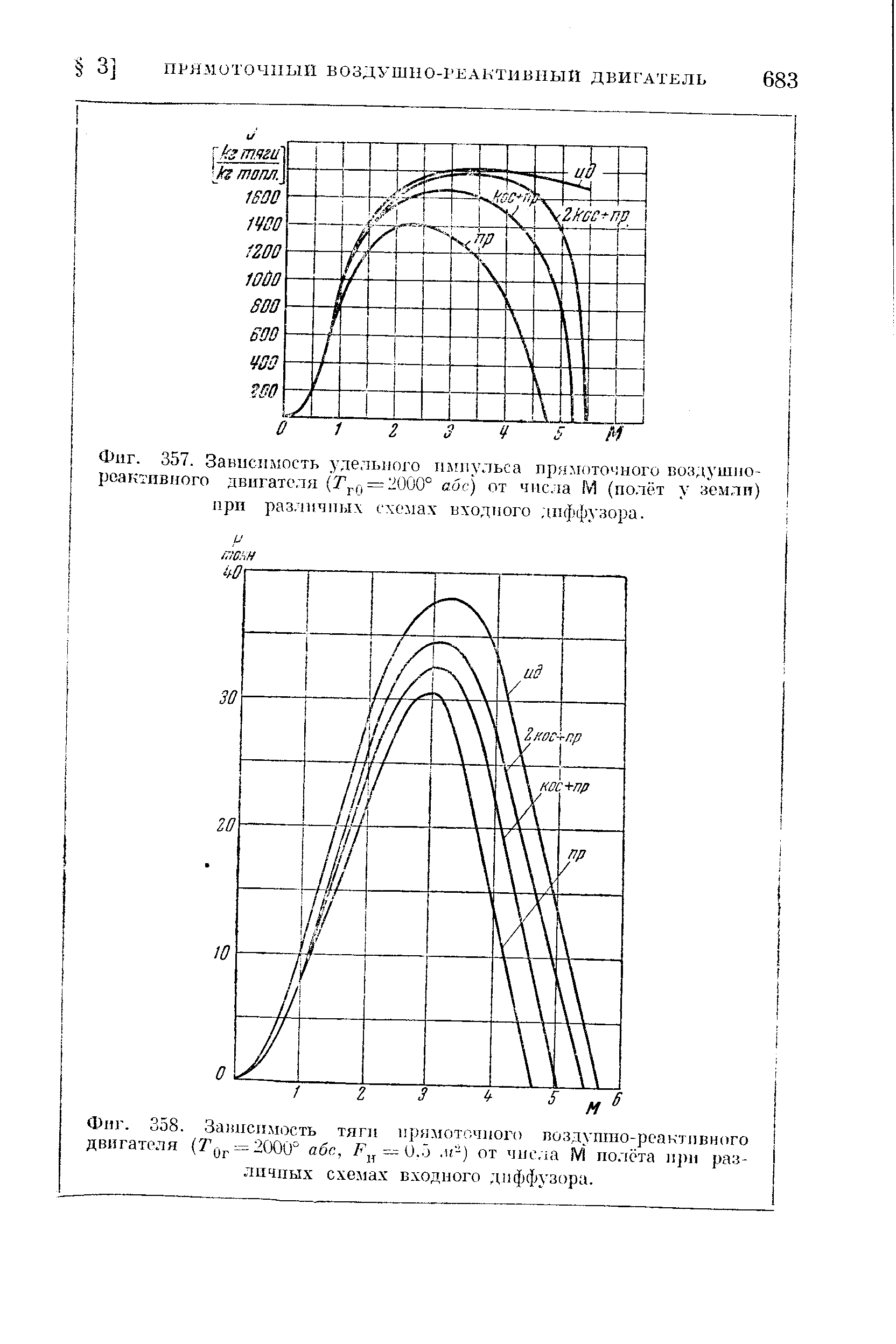 Фиг. 358. Зависимость тяги <a href="/info/19715">прямоточного воздушно-реактивного двигателя</a> (Т0 , = 2ООО° абс, — м-) от числа М по.лёта н])н различных схемах входного диффузора.
