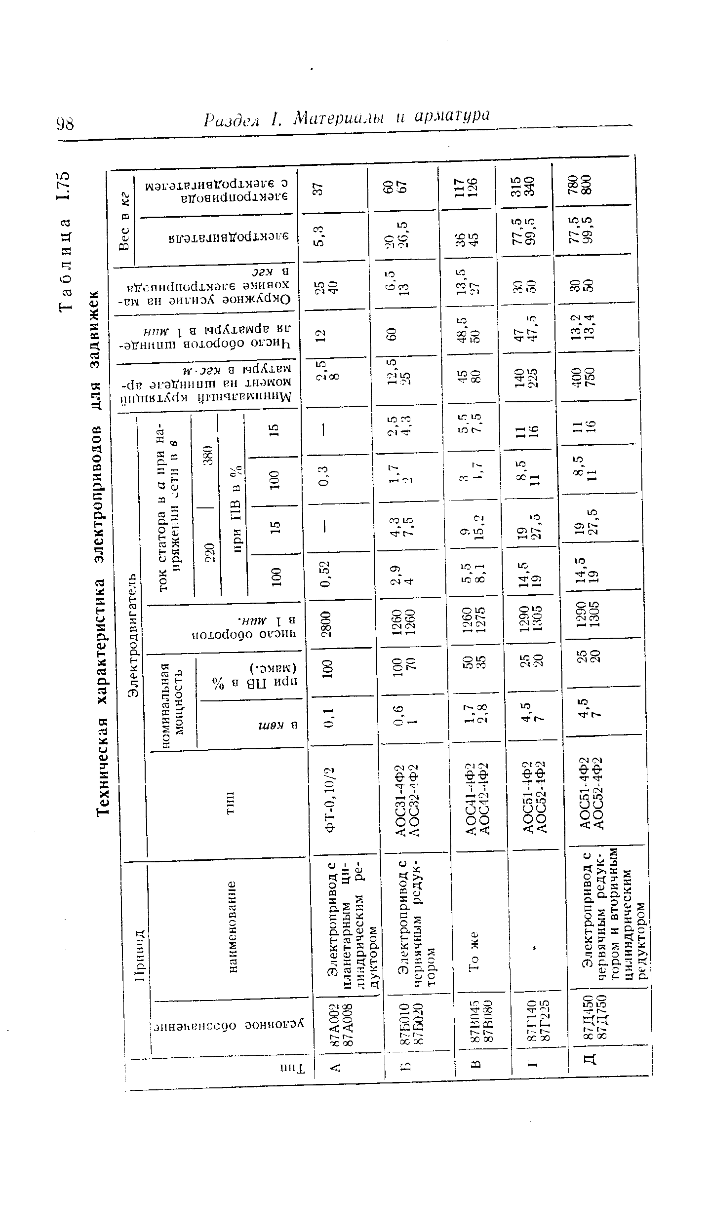 Таблица 1.75 Техническая характеристика электроприводов для задвижек
